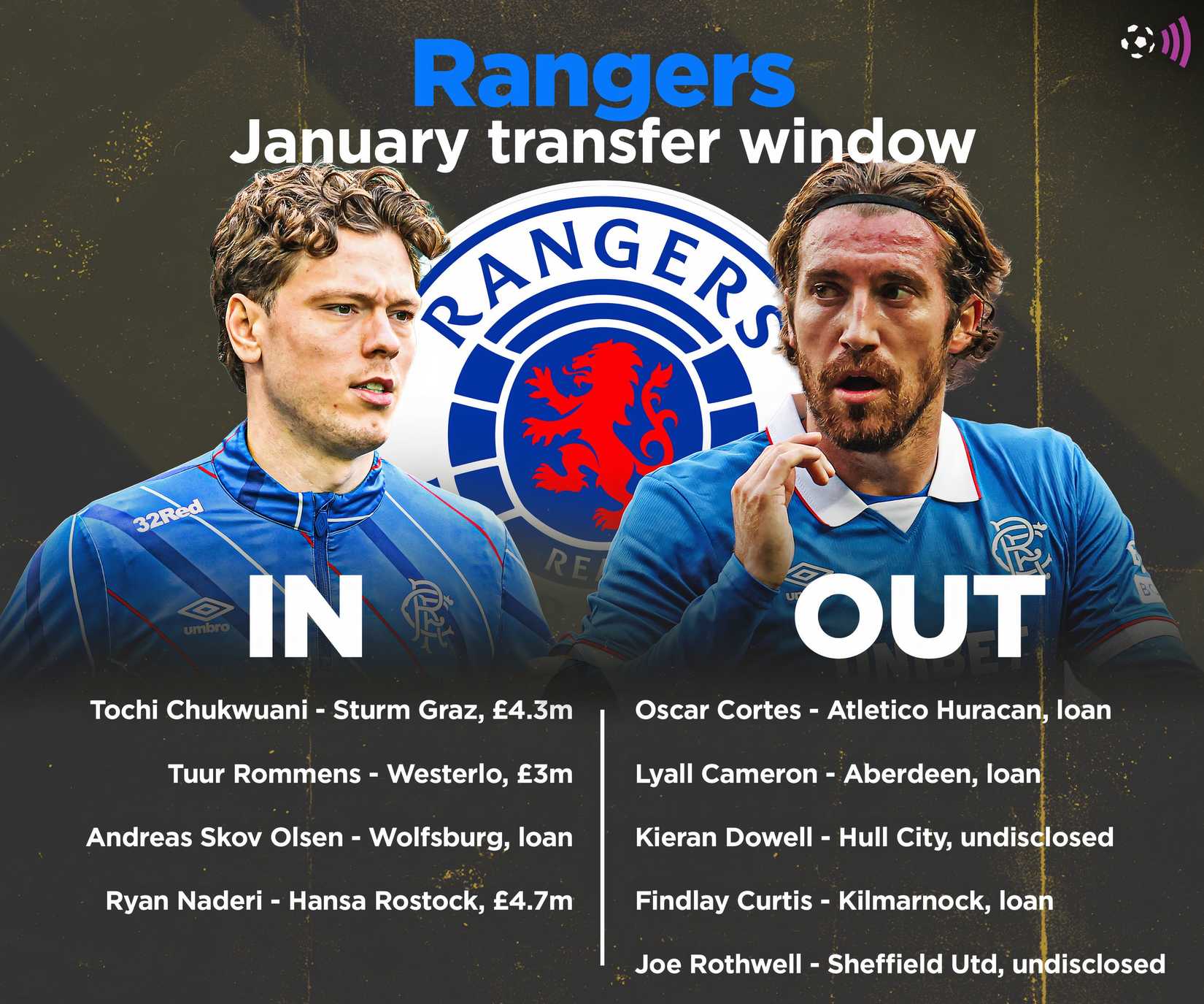 The ins and outs of the Rangers' 2026 winter season (the eternal deadline day)