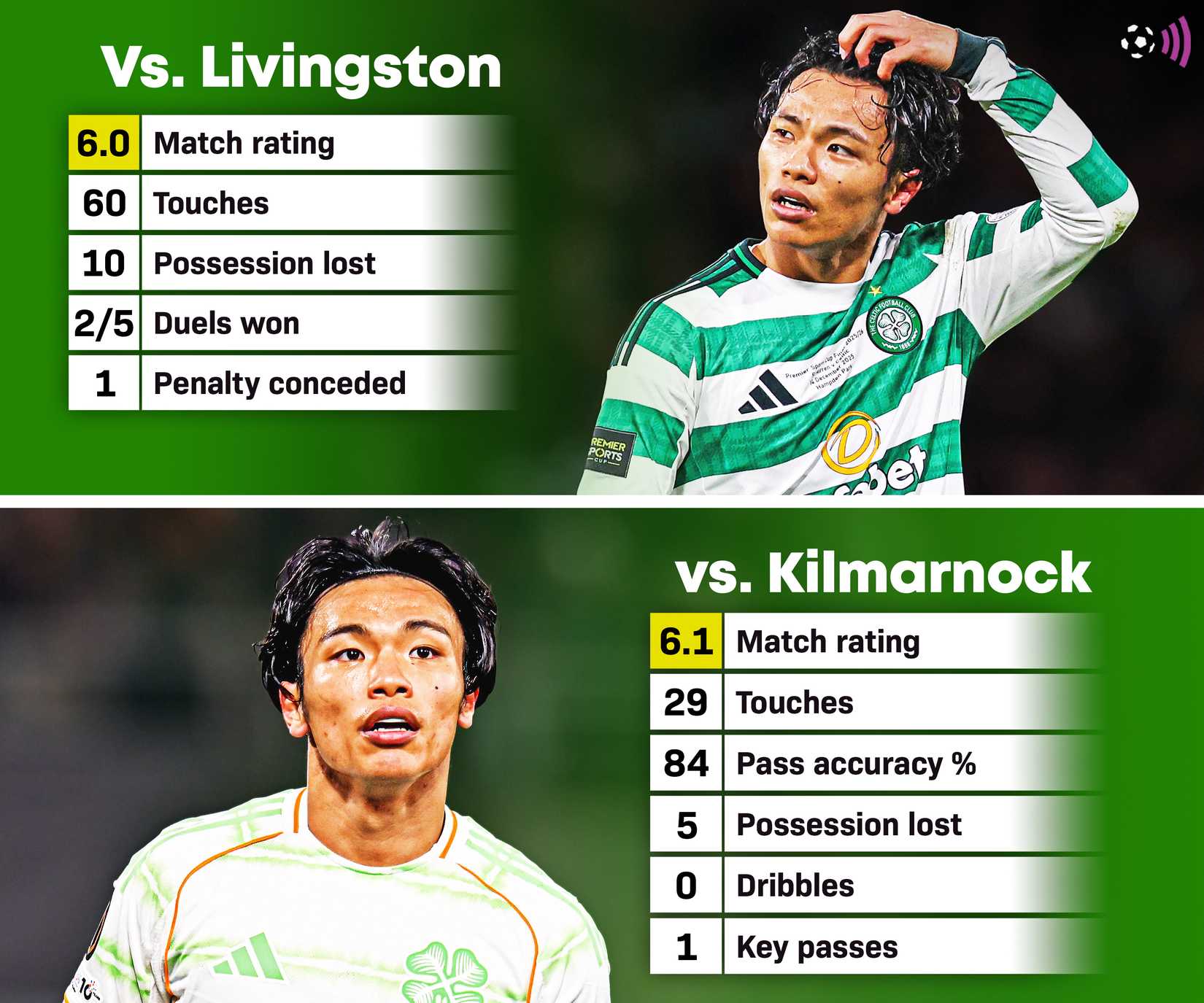 Estatísticas de Reo-Hatate-Livi-Killie-Celtic