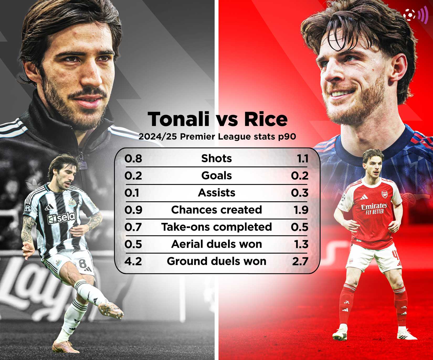 Rice vs Tonali en 2024-25 (atemporal)