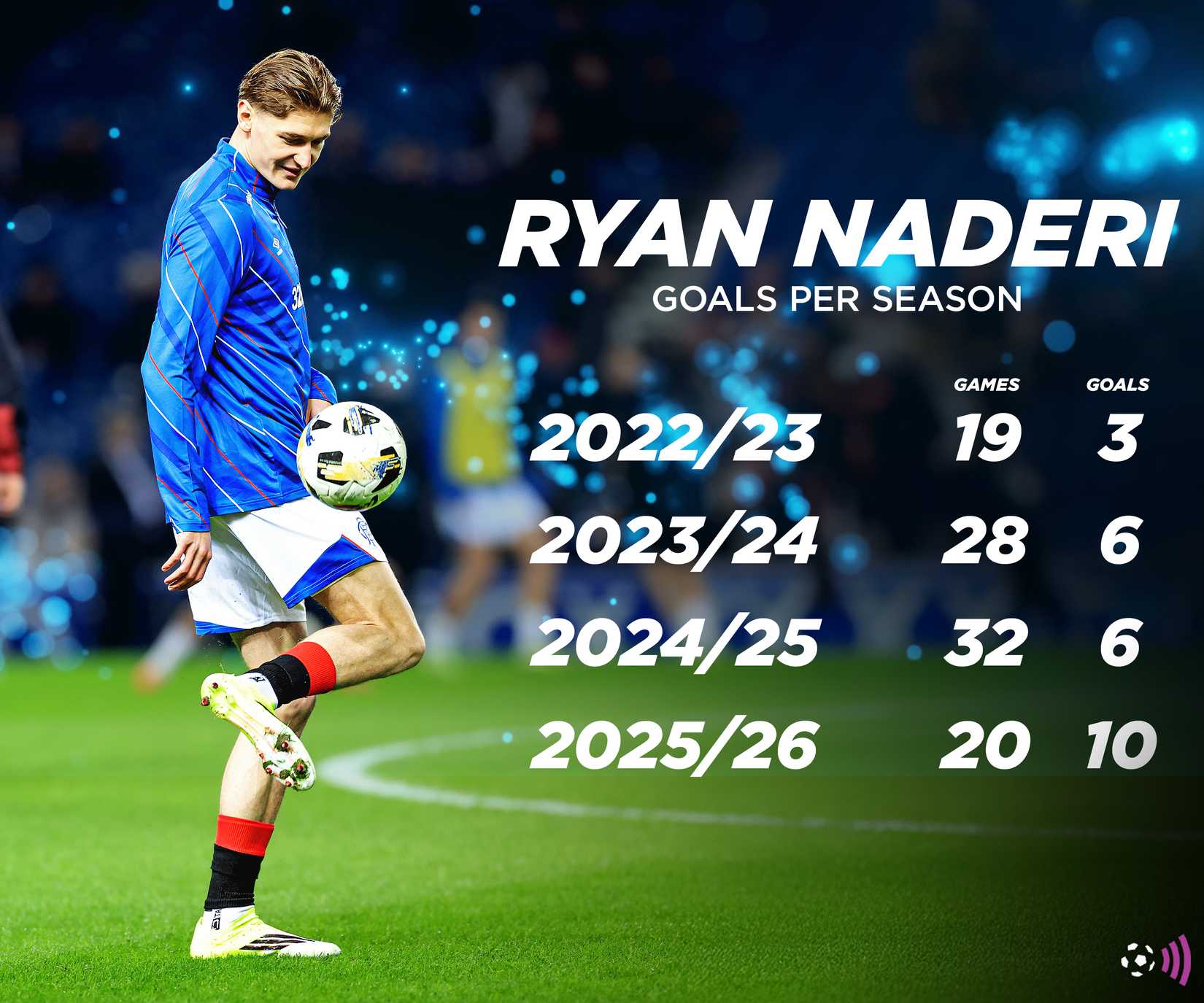 Ryan-Naderi-Rangers-stats