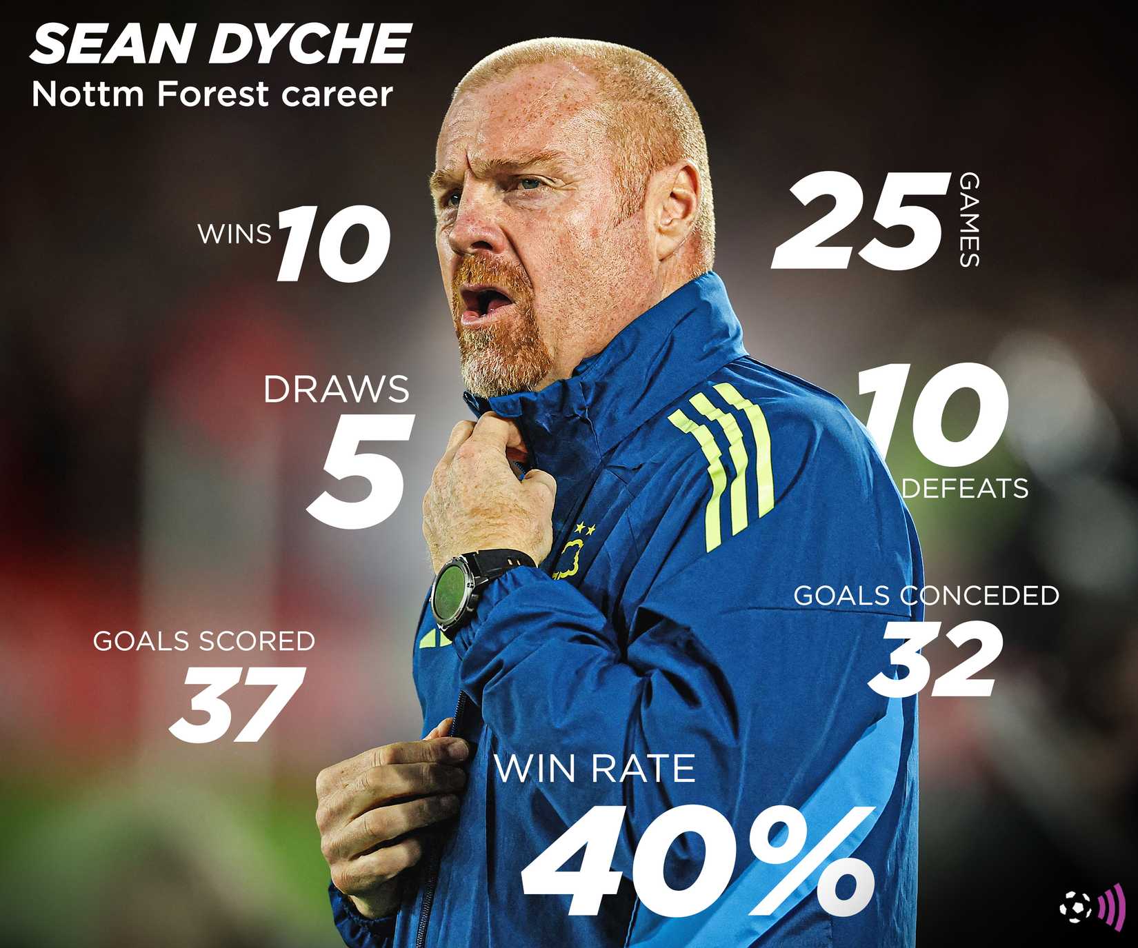 Sean Dyche's record at Nottingham Forest (Eternal)