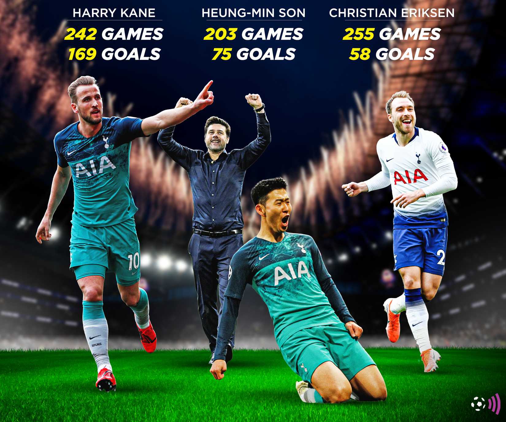 Tottenham's top scorer under Pochettino (eternal)