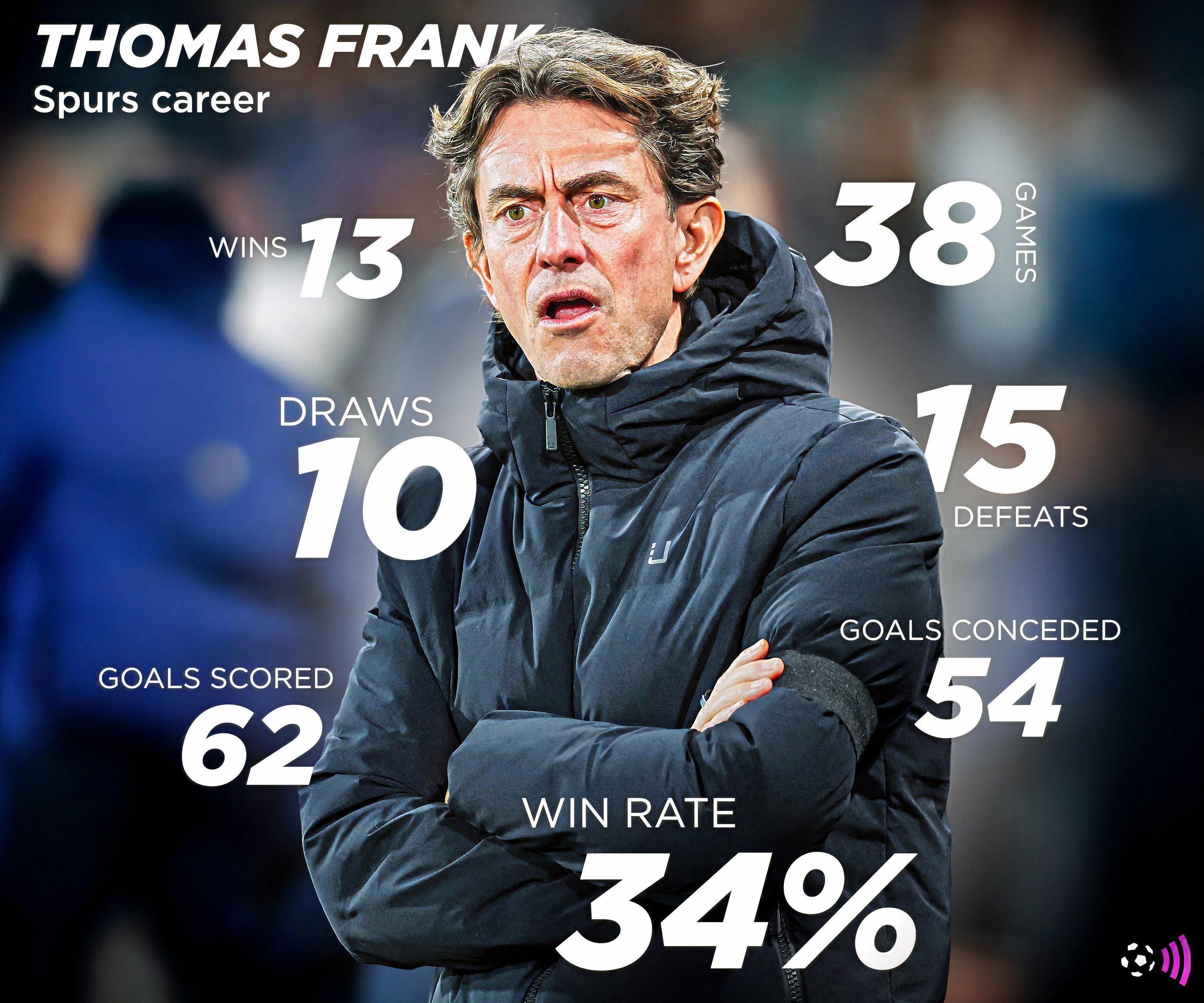 Thomas Frank's record at Spurs (unlimited)