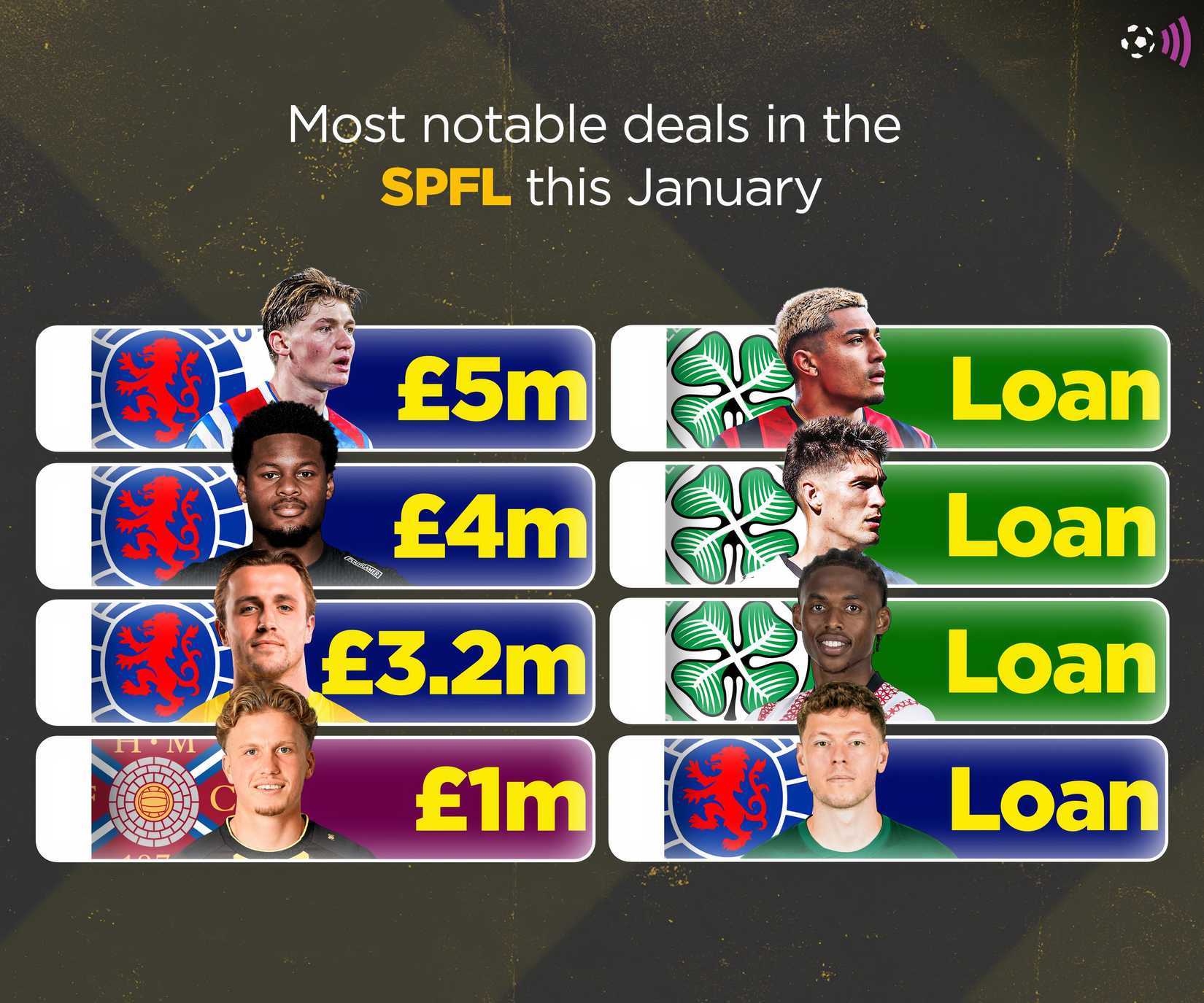 Celtic and Rangers' top SPFL deals for winter 2026 (Eternal Deadline)