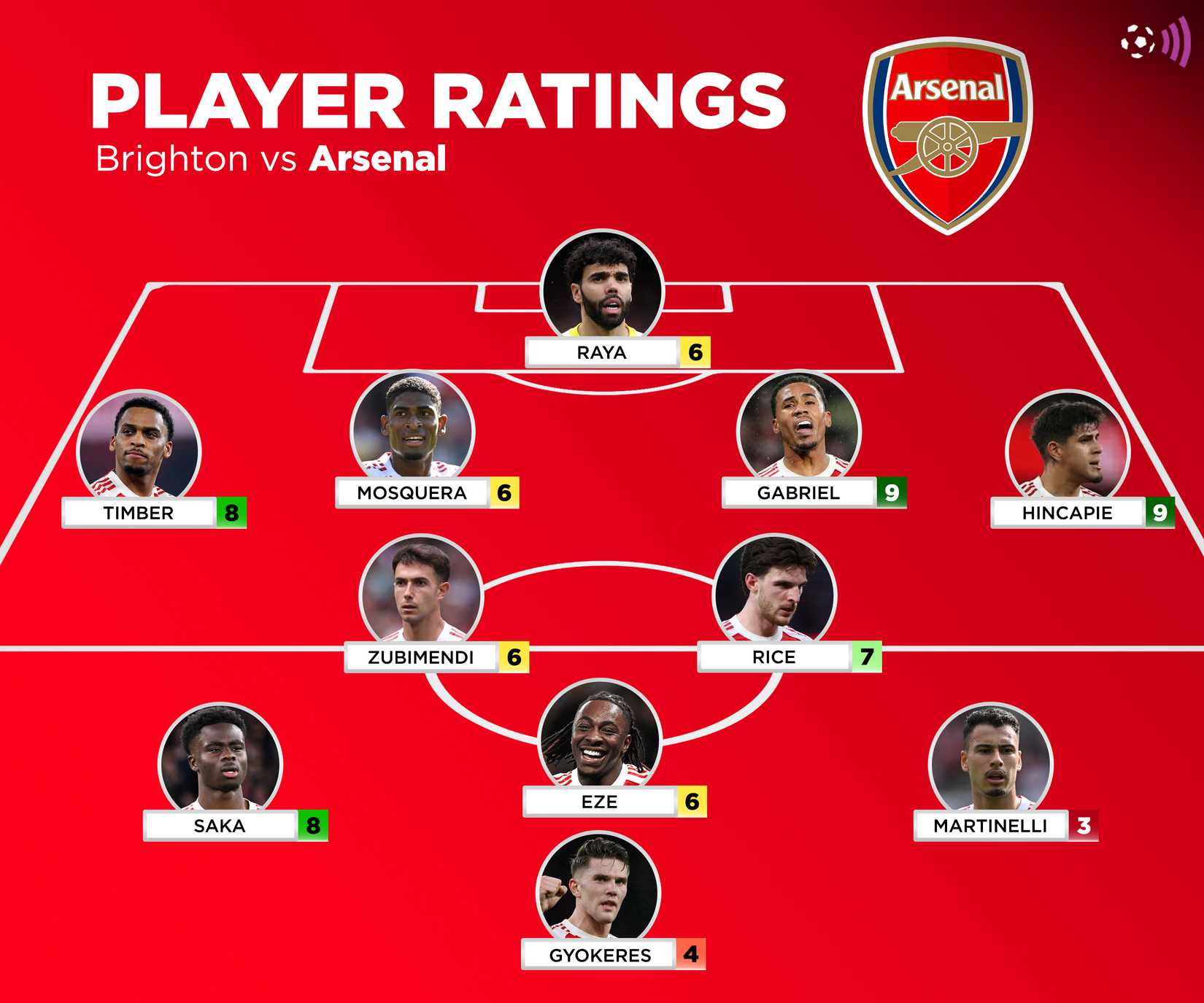 Avaliação do jogador do Arsenal vs Brighton
