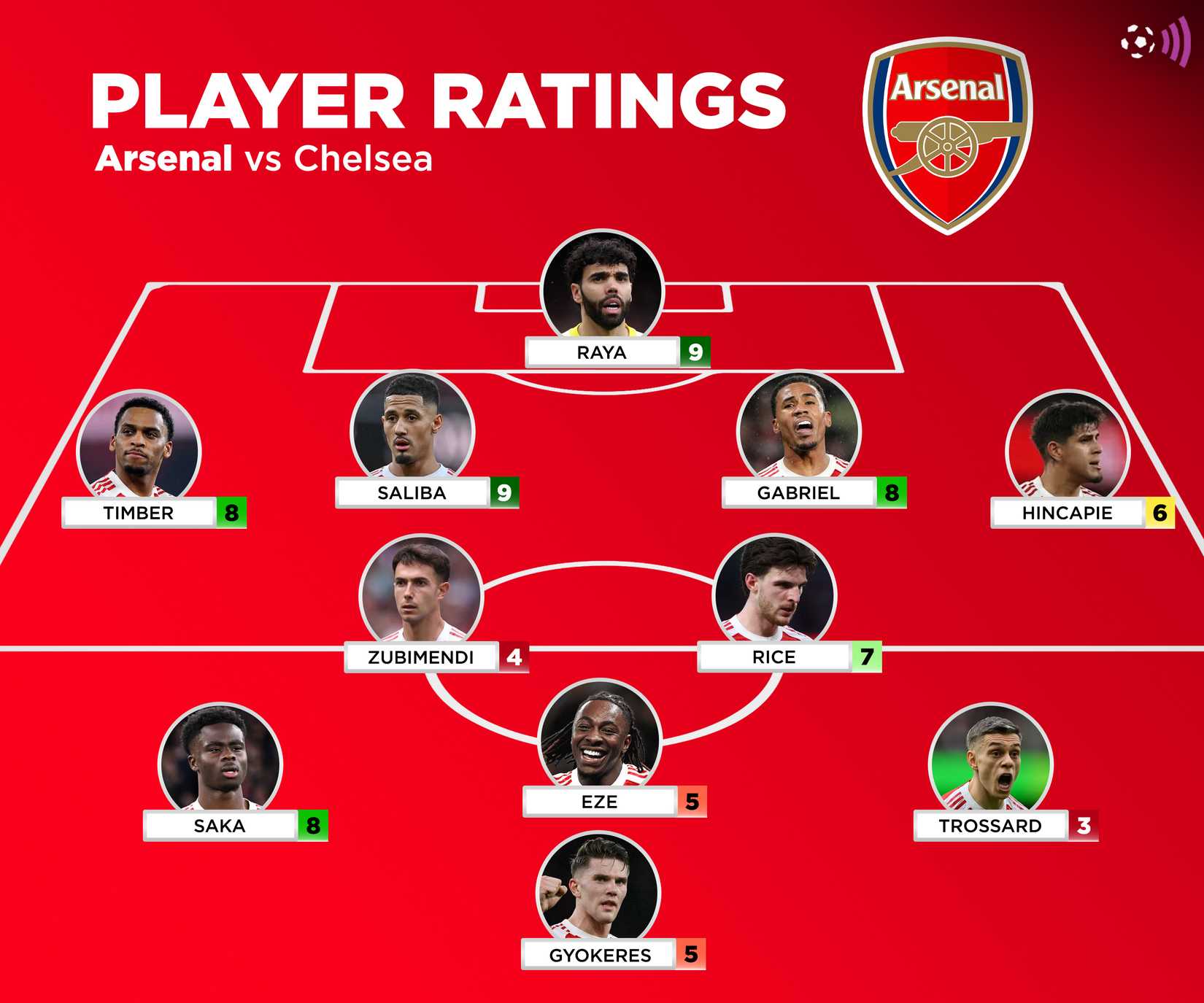 Avaliação do jogador Arsenal x Chelsea