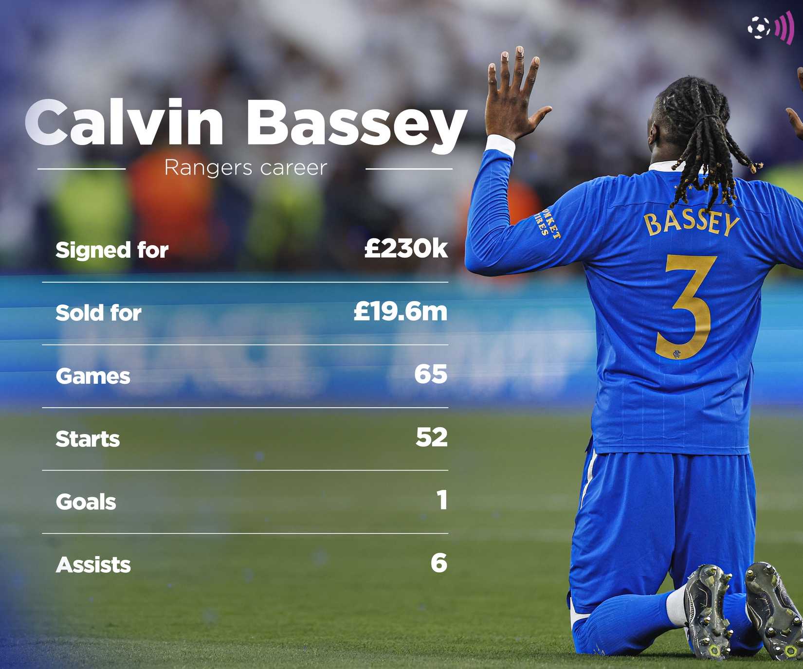 Calvin-Bassey-Rangers-Record-Timeless