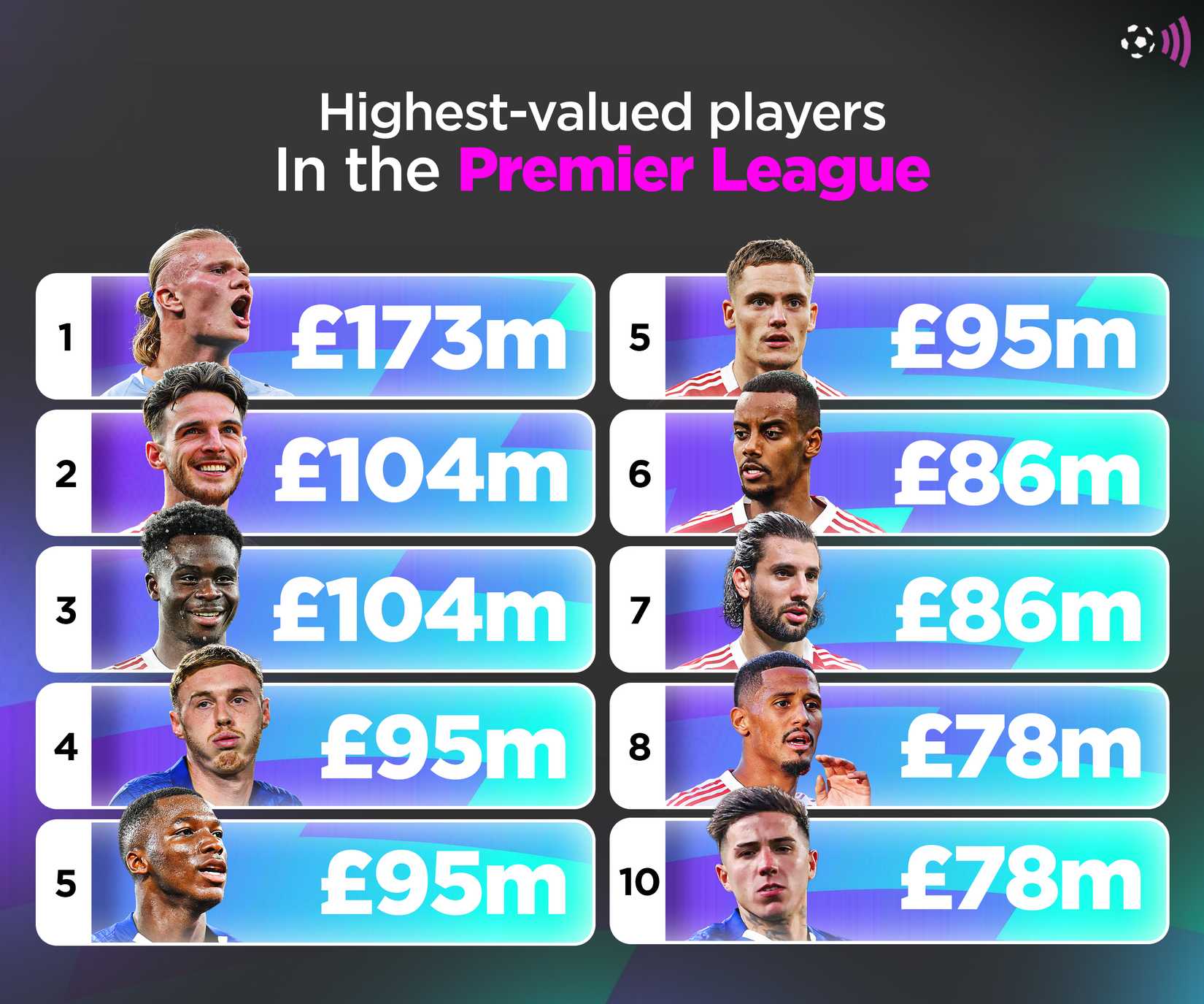 The most important players in the Premier League (Haaland, Saka, Rice, Palmer, Wirtz, Isak, Szoboszlai)