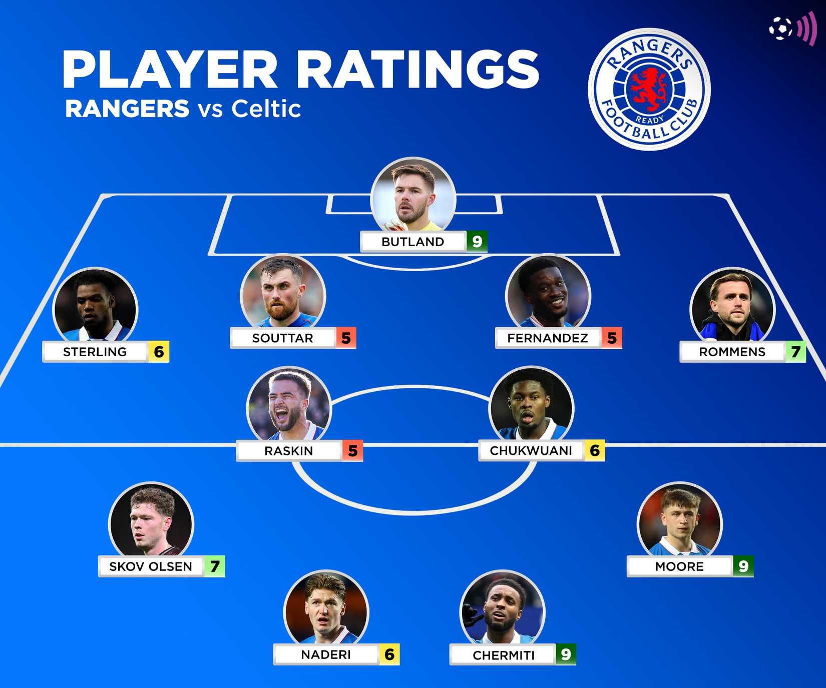Rangers player ratings vs Celtic