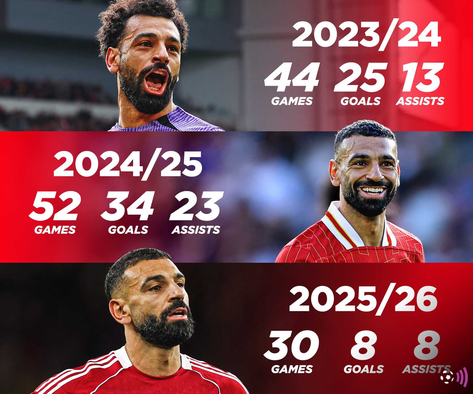 Salah passou três temporadas no Liverpool