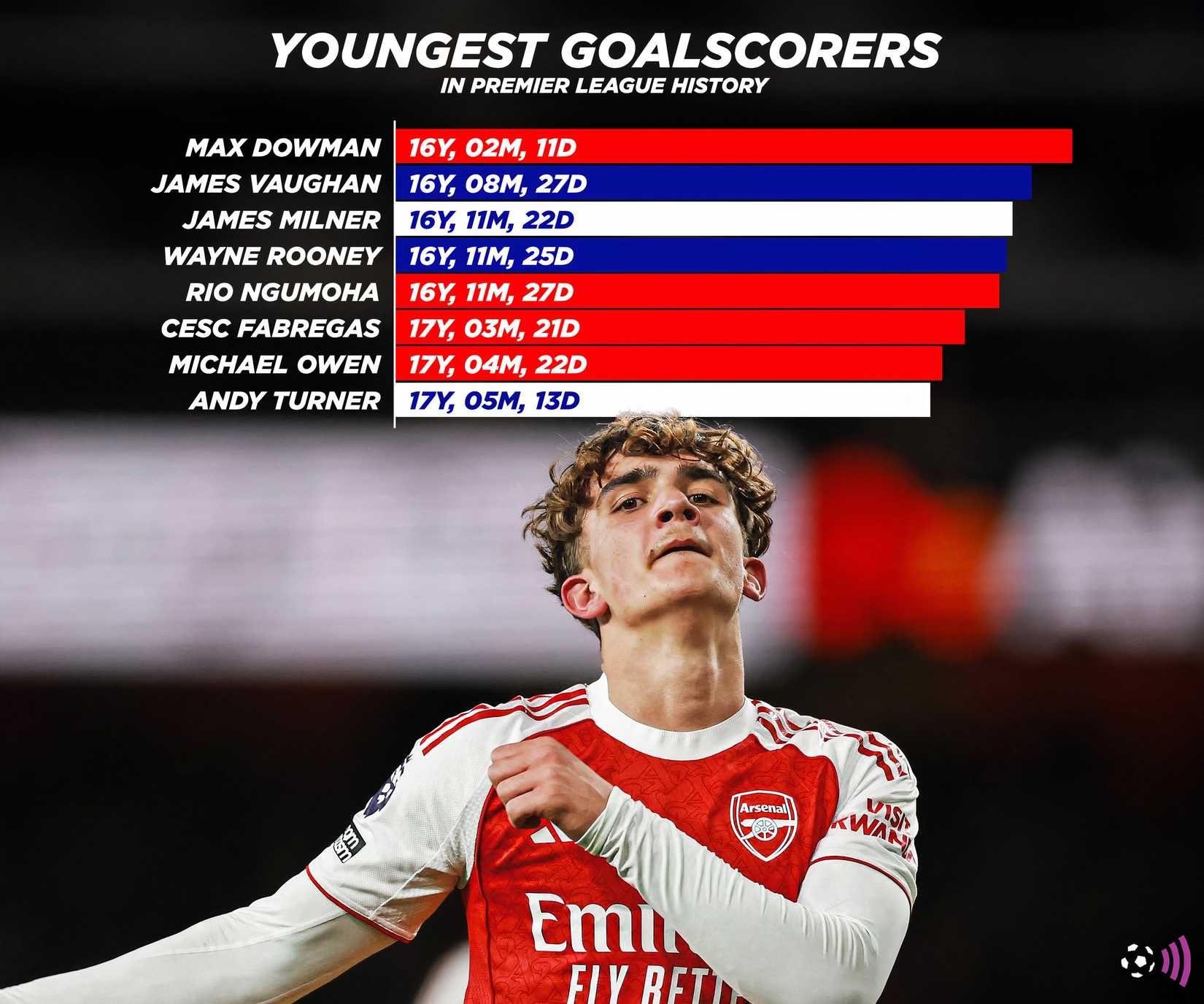 Youngest goalscorers in Premier League history (Dowman, Vaughan timeless)