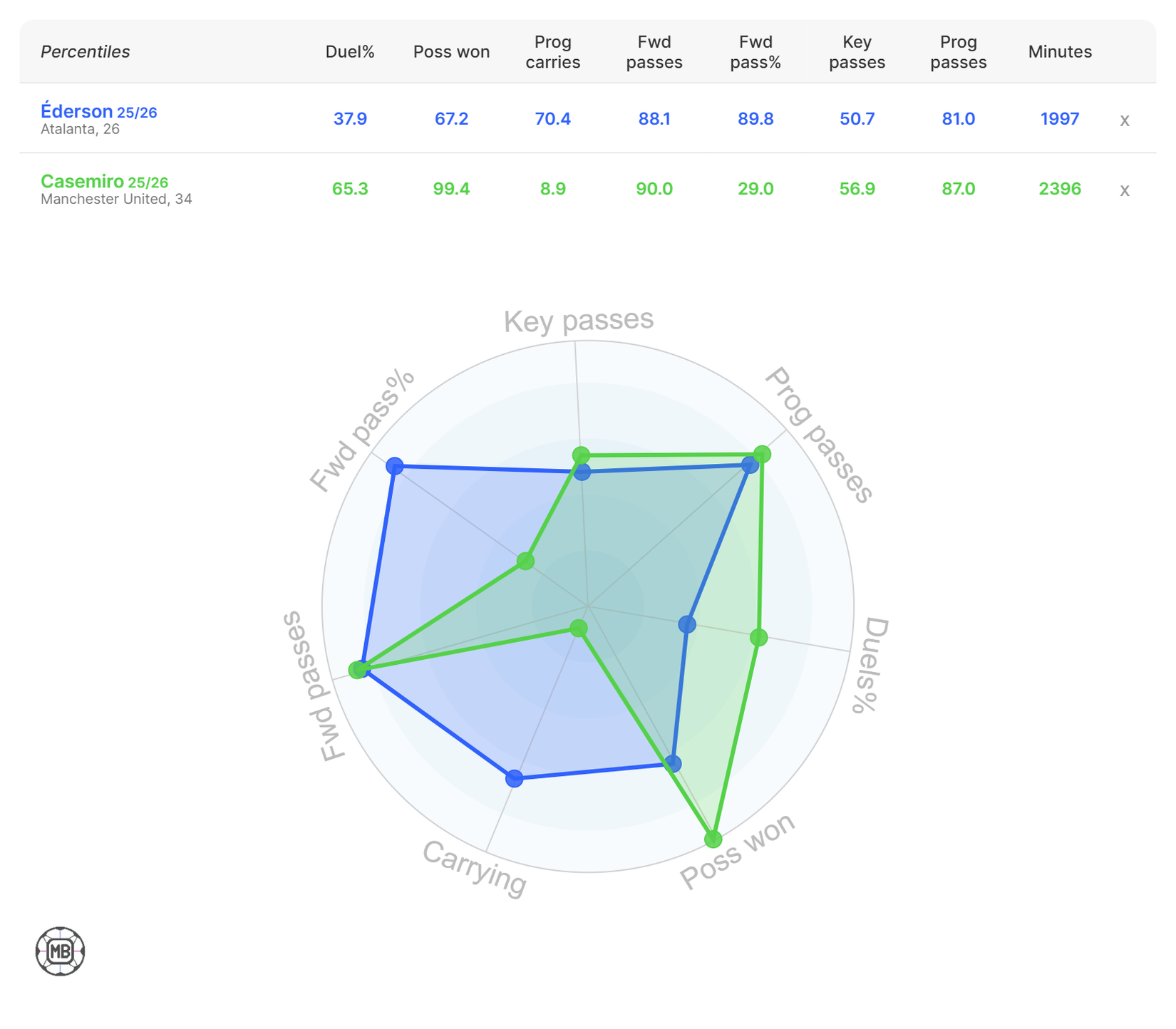 Ederson vs Casemiro - DataMB