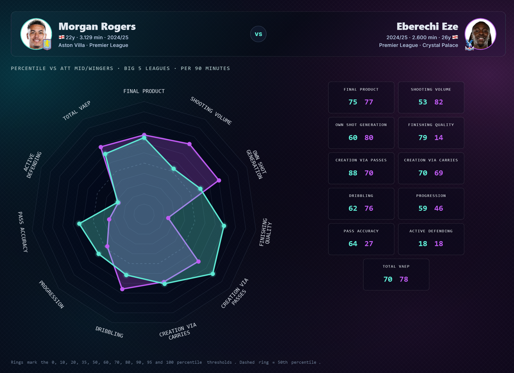 Morgan_Rogers_vs_Eberechi_Eze_radar (1)