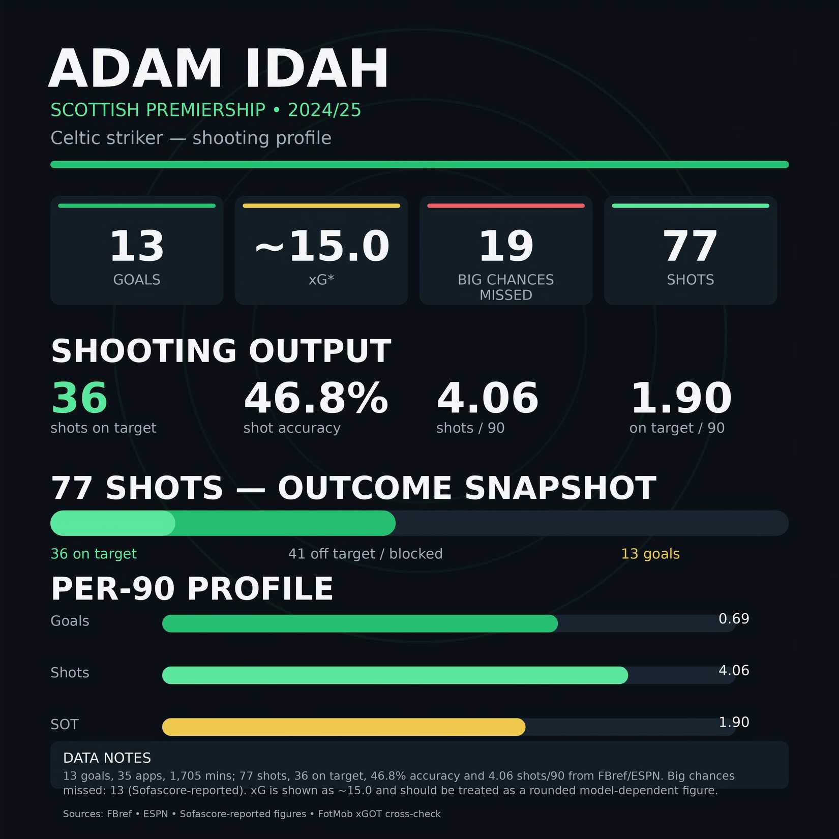 adam_idah_2024_25_scottish_premiership_shooting_3000x3000_final