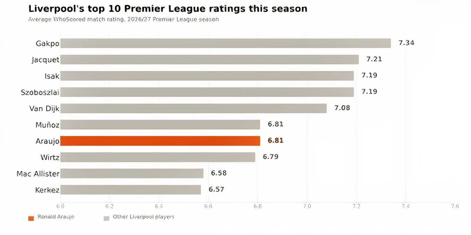 araujo_liverpool_rating_rank