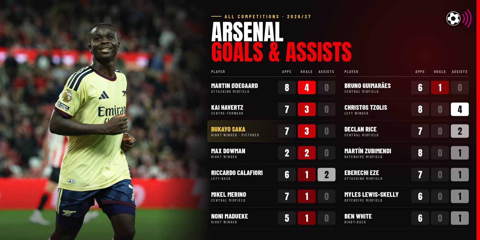 Arsenal goals and assists 2026 27
