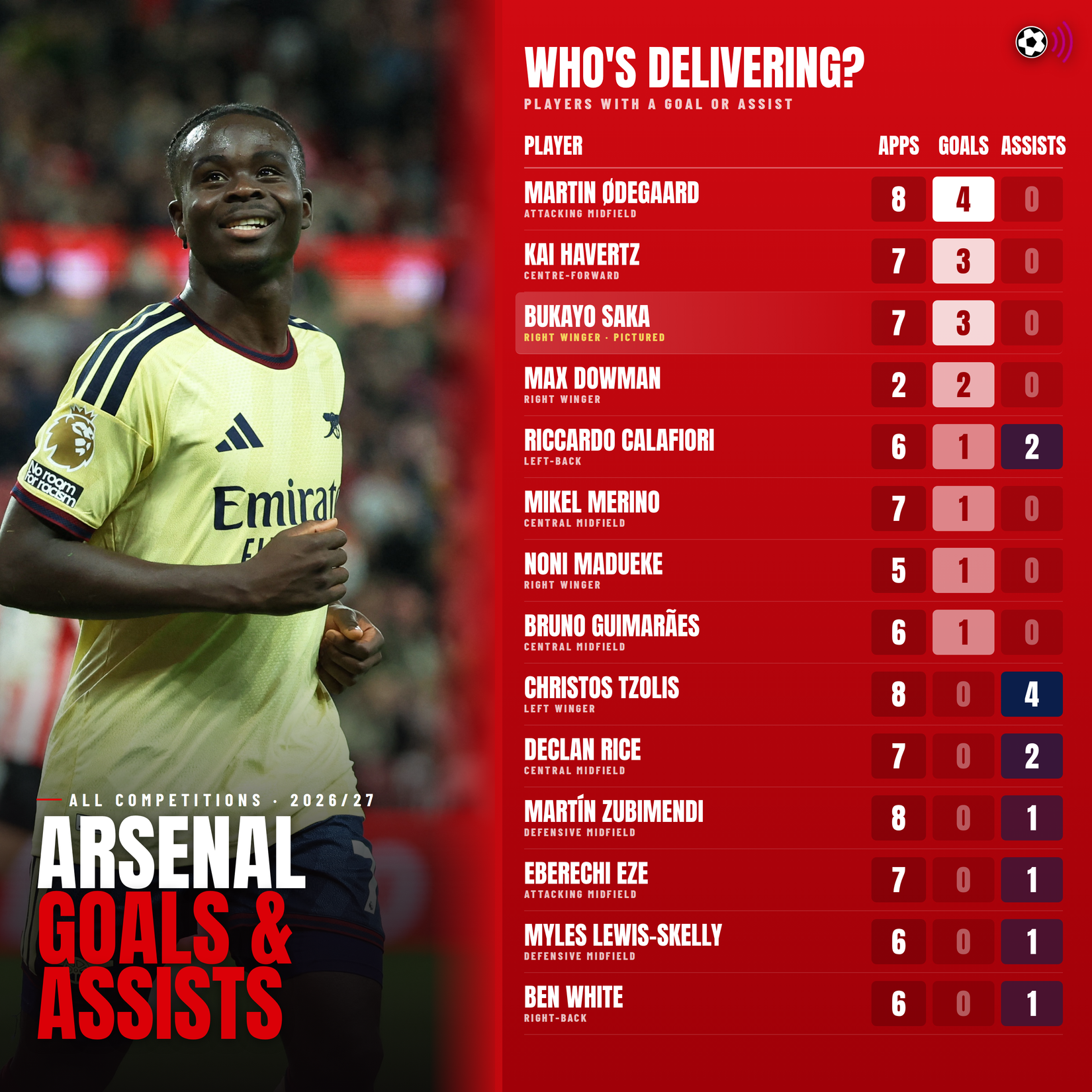 arsenal-goals-assists-2026-27-3000x3000