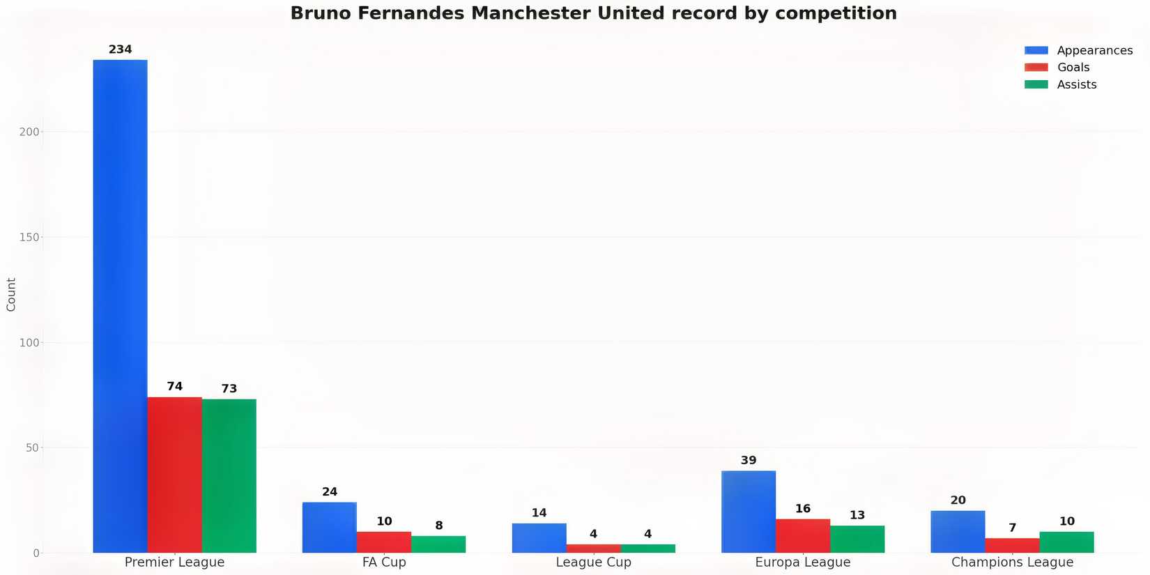 bruno-fernandes-stats-chart
