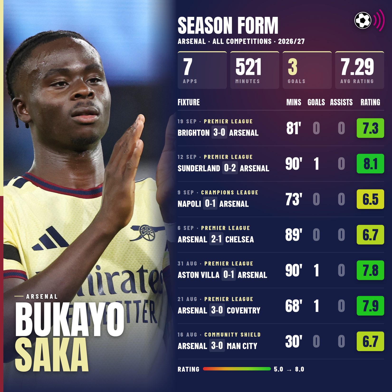 Bukayo Saka stats before international break