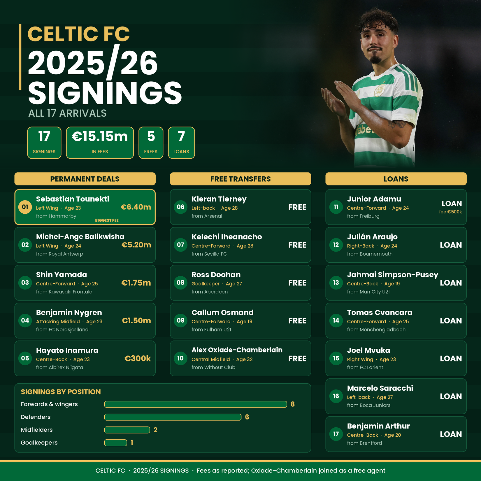 celtic_signings_2025-26-timeless