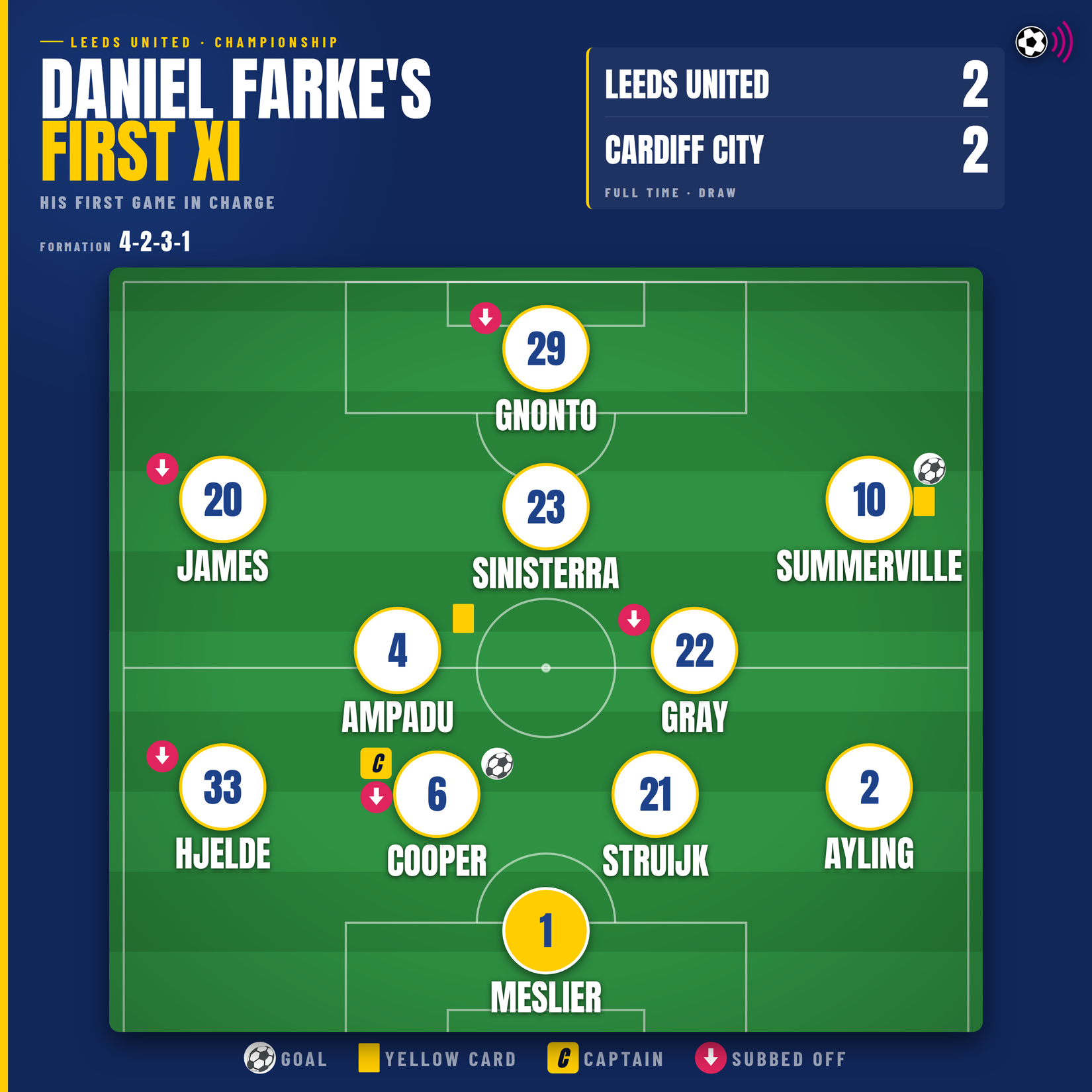 Daniel Farke primer once inicial en Leeds