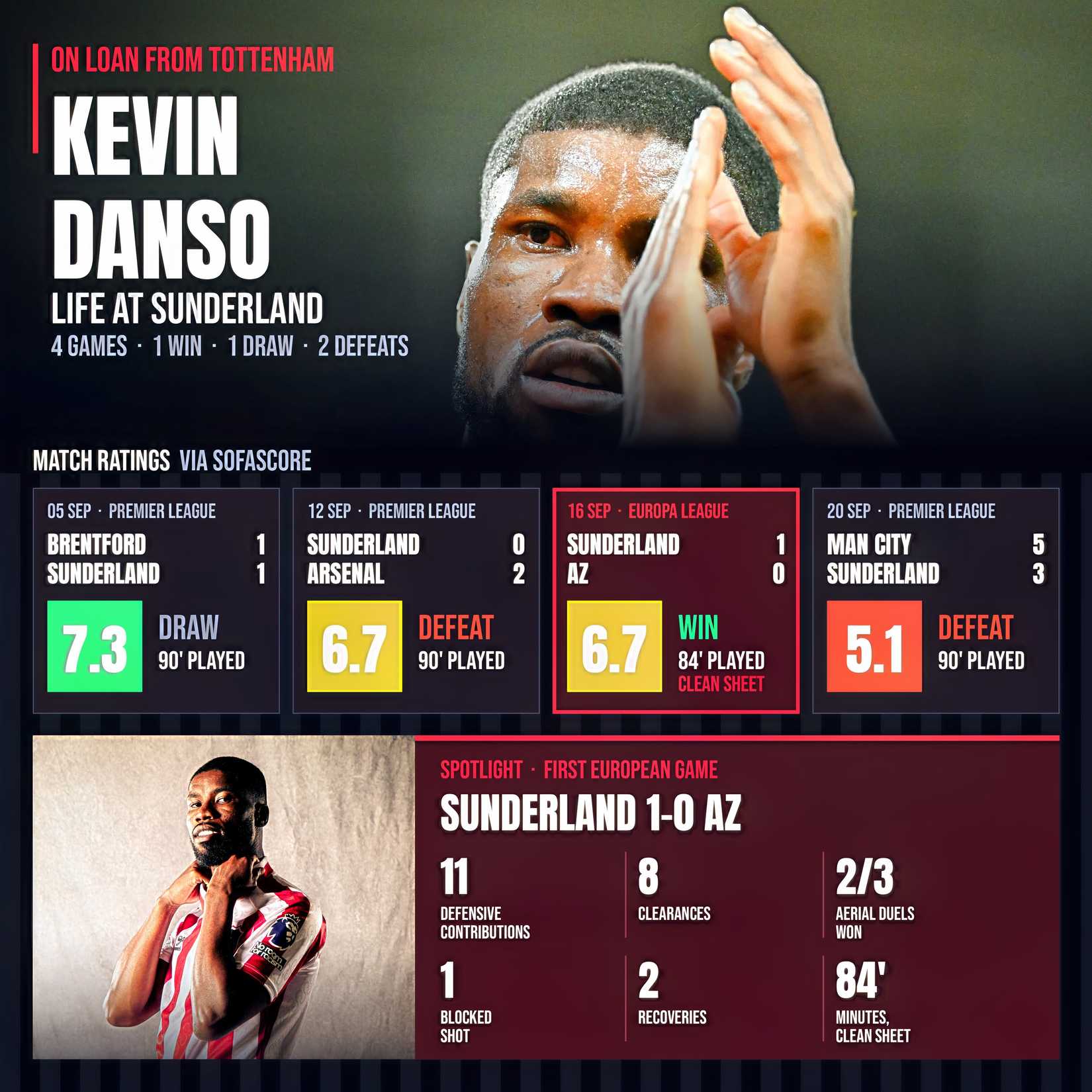 calificaciones-danso-sunderland