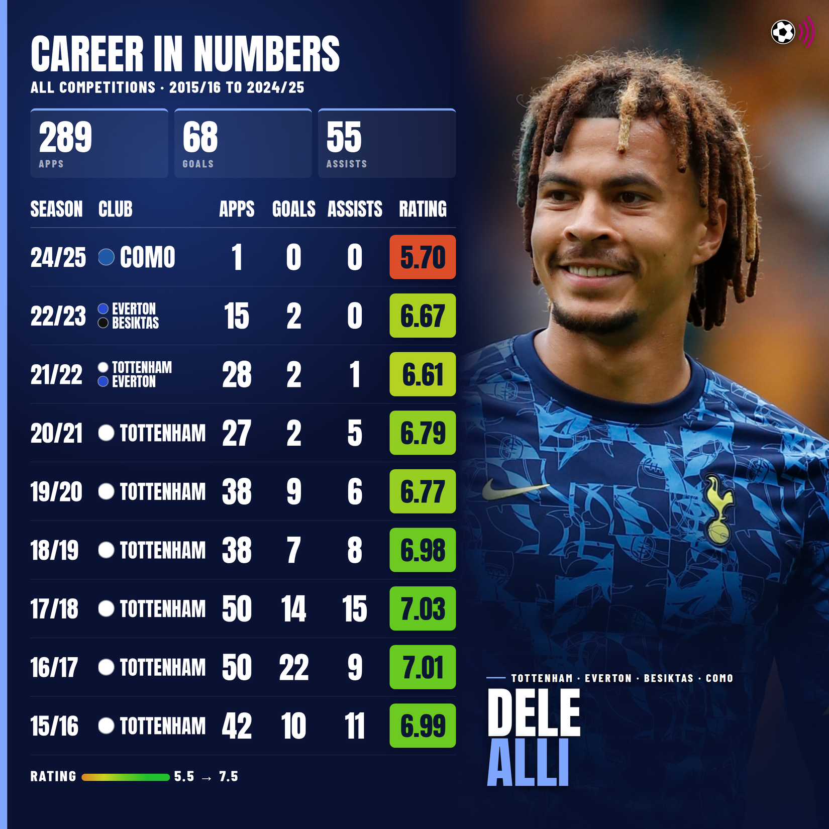 Dele Alli career stats (timeless)