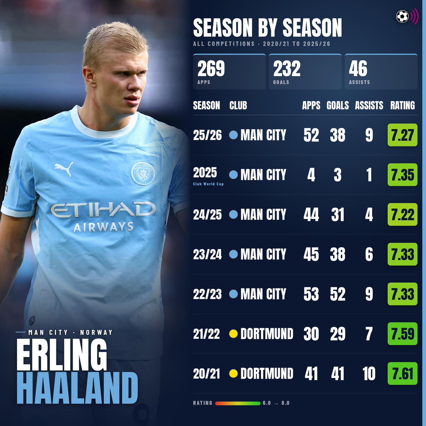 Erling Haaland season by season record (timeless)