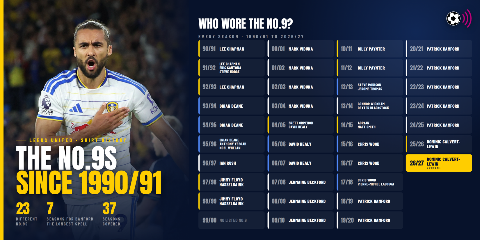 Every Leeds number 9 nine 1990 (Dominic Calvert-Lewin timeless)