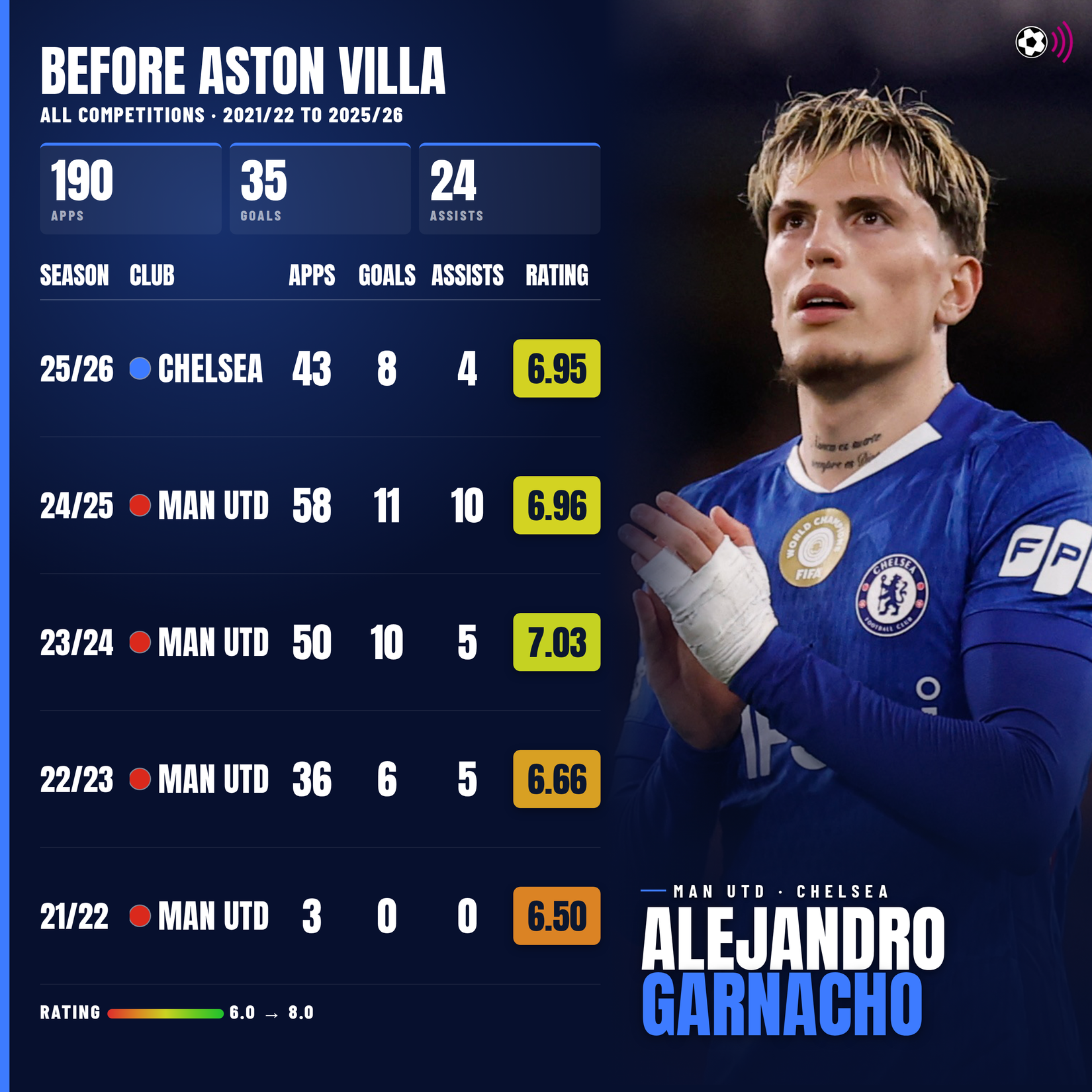 Garnacho Chelsea and Man Utd stats (timeless)