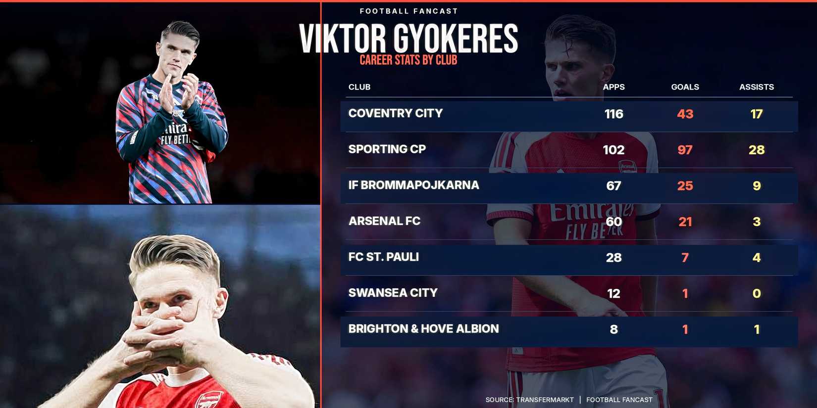 gyokeres_career_stats