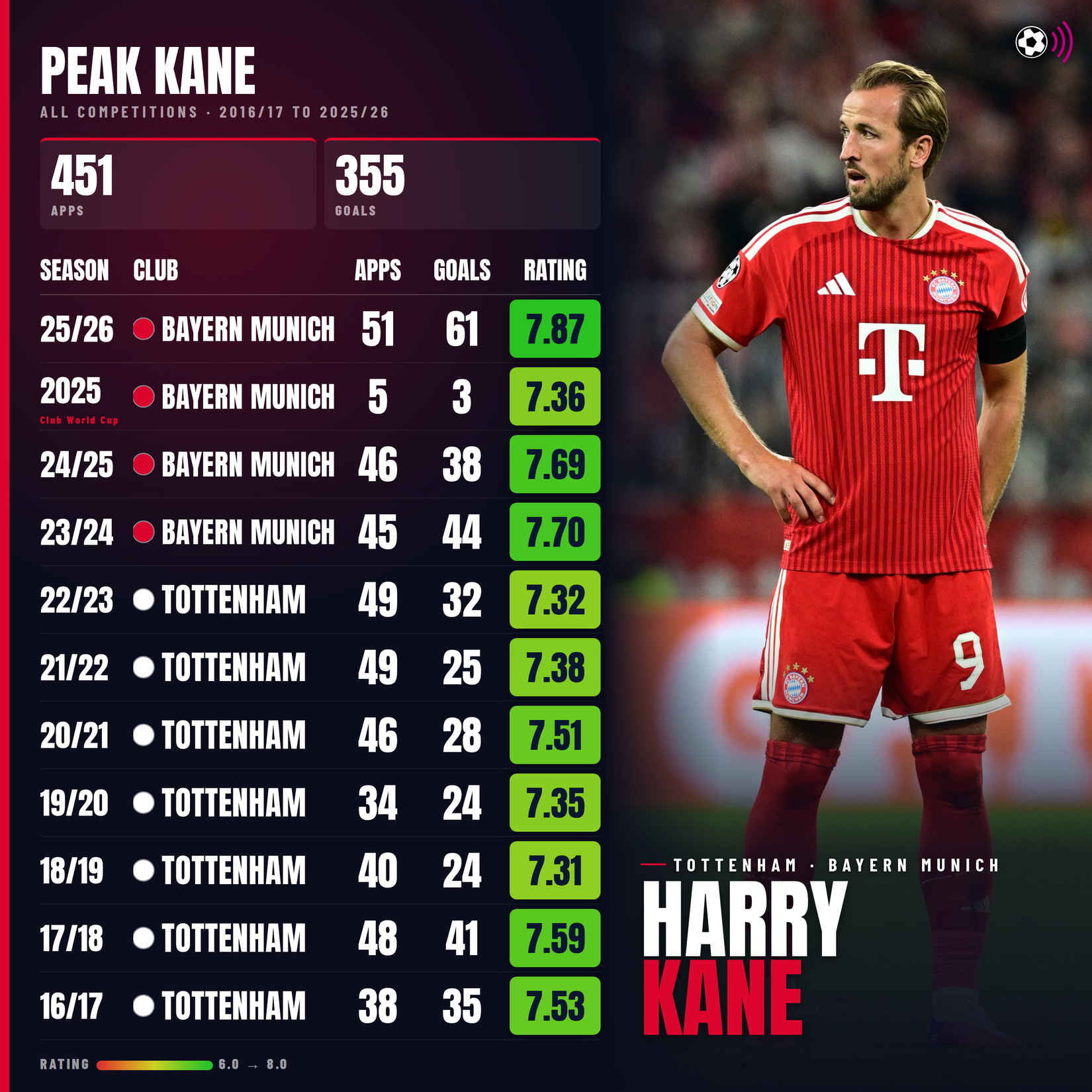 Harry Kane peak years (timeless)