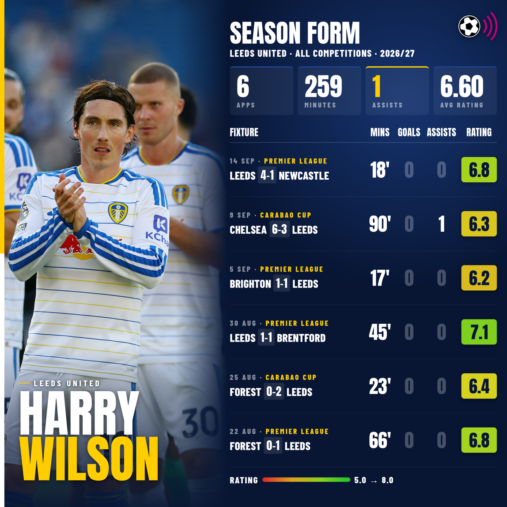 Harry Wilson Leeds stats