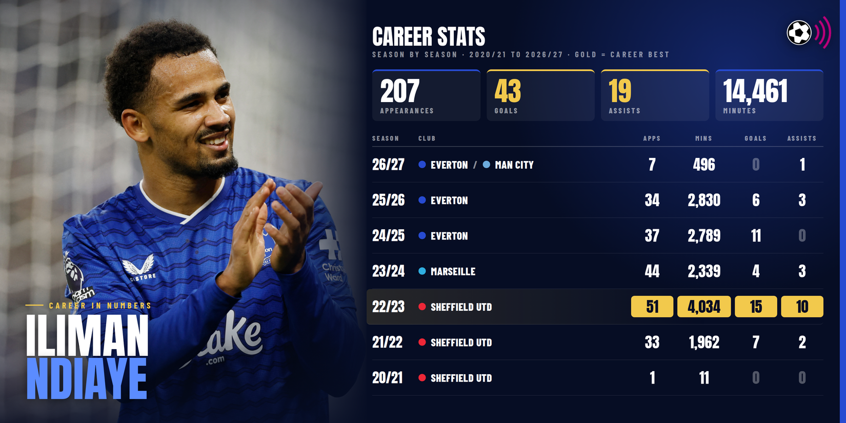 iliman-ndiaye-career-stats