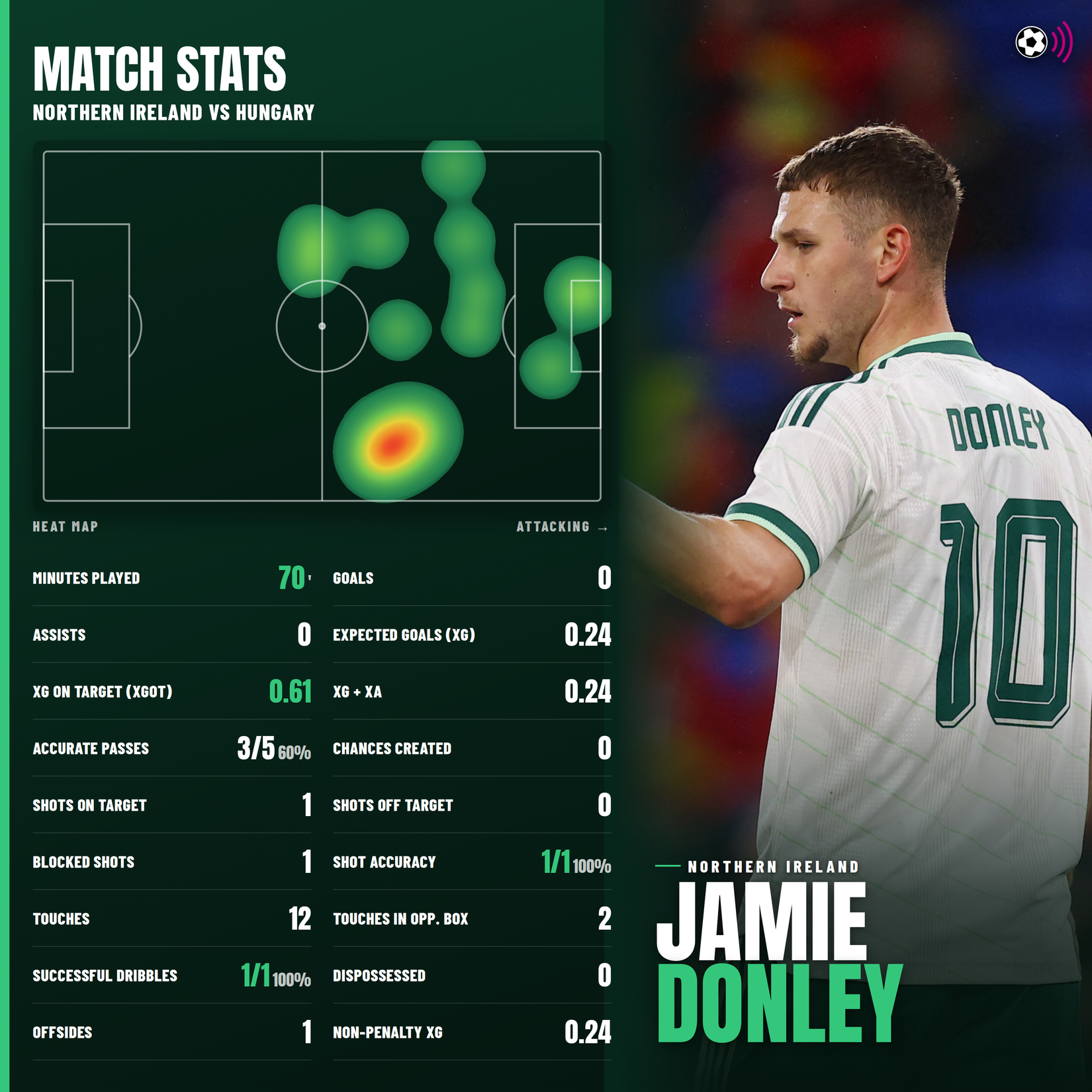 Jamie Donley Northern Ireland vs Hungary stats