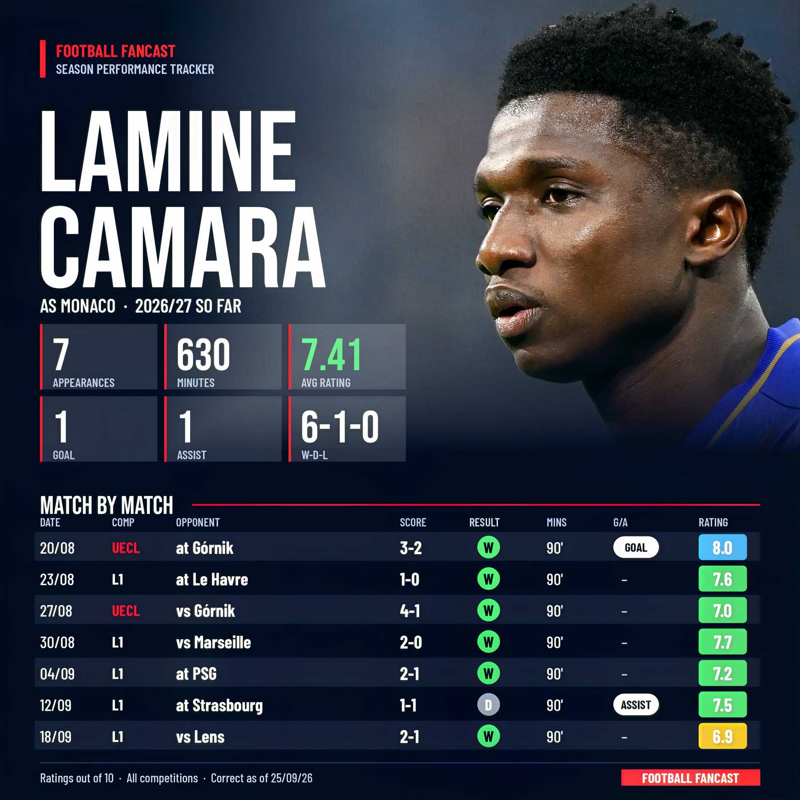 lamine-camara-season-so-far