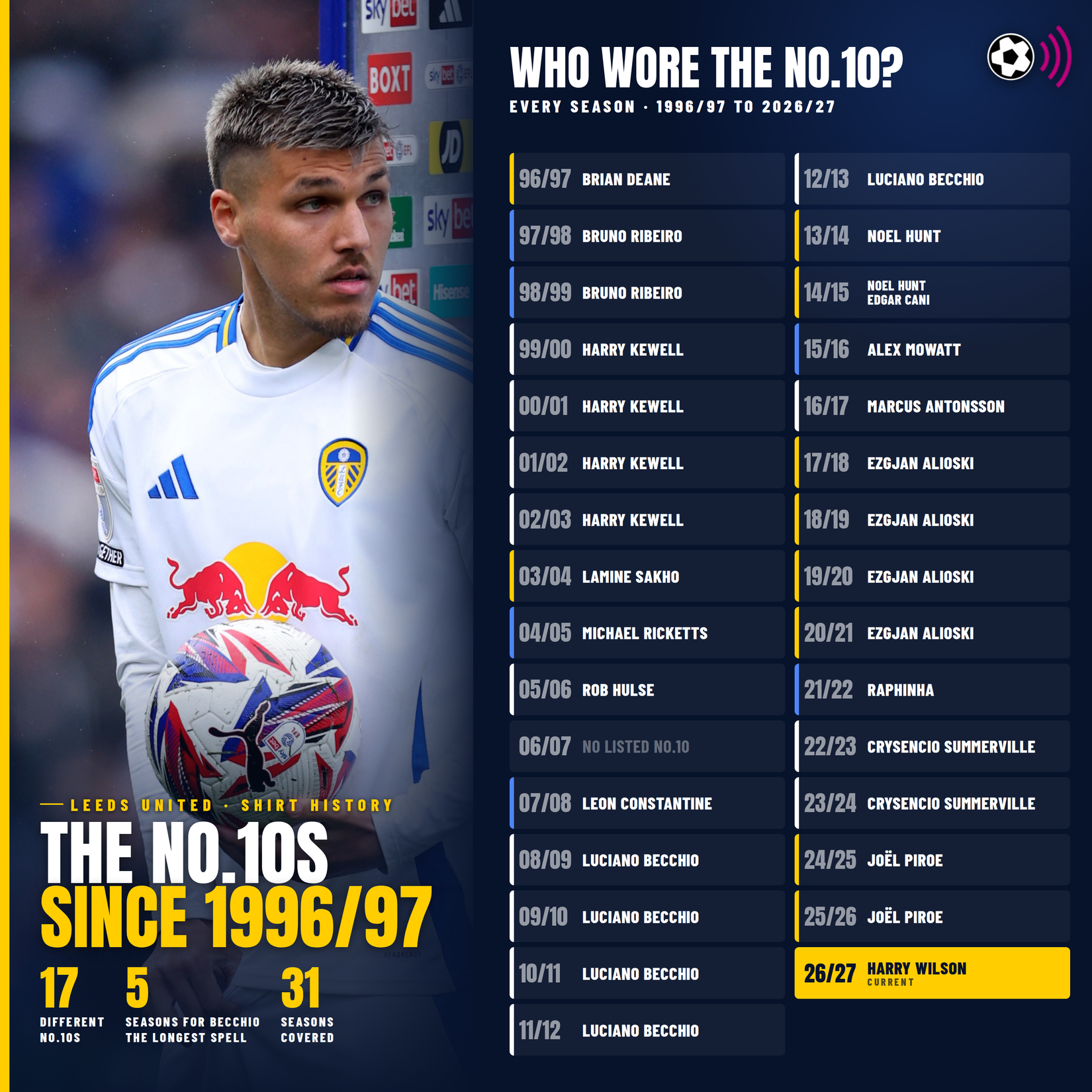 Leeds number 10s (timeless - wilson, piroe, summerville, raphinha)