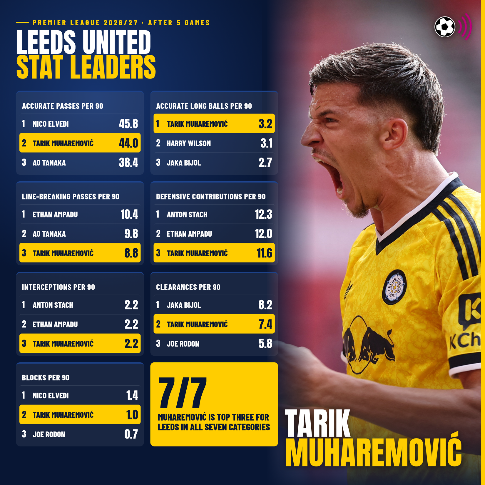 leeds-stat-leaders-muharemovic