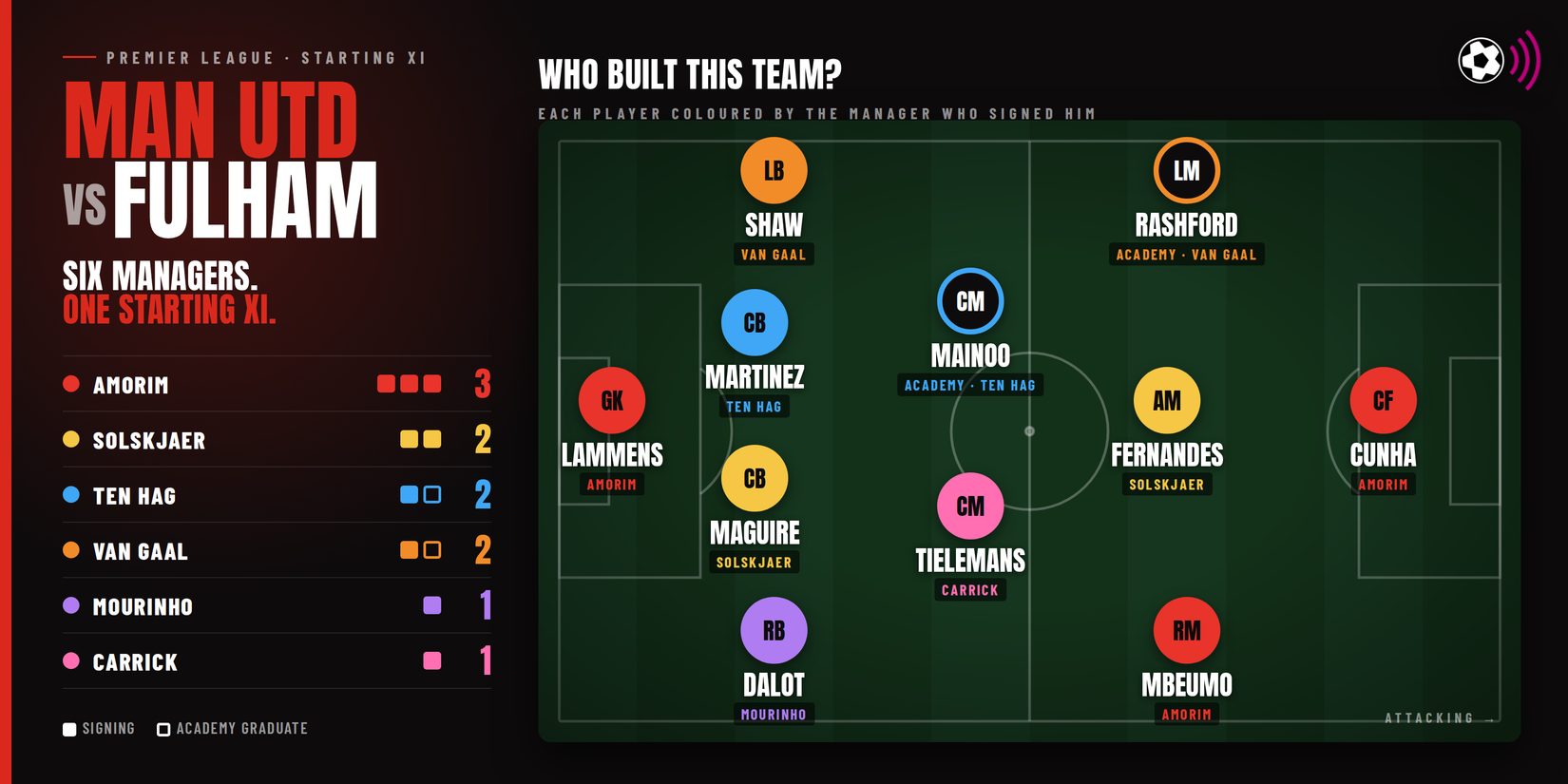Man Utd XI vs Fulham by which manager signed them