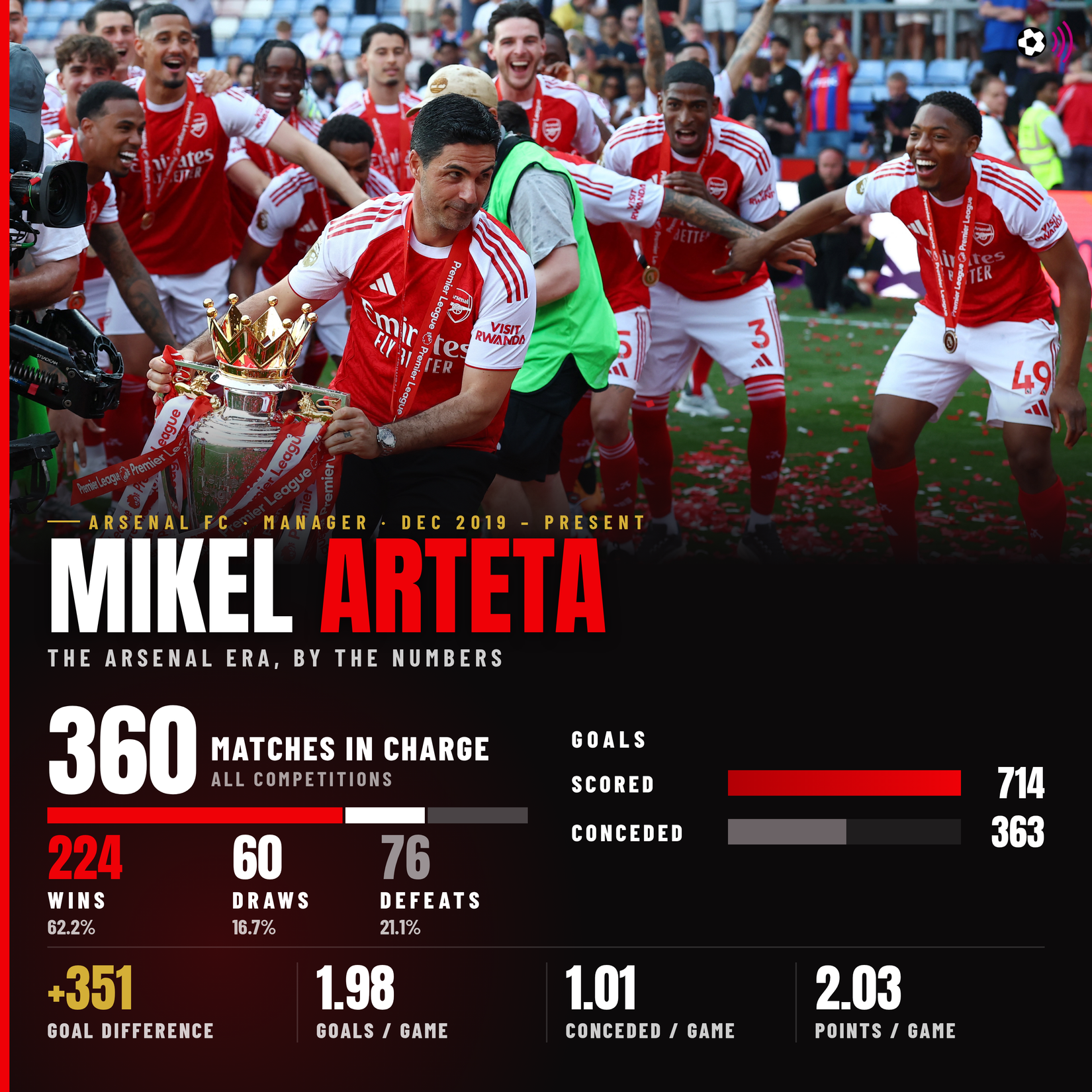 Mikel Arteta record at Arsenal