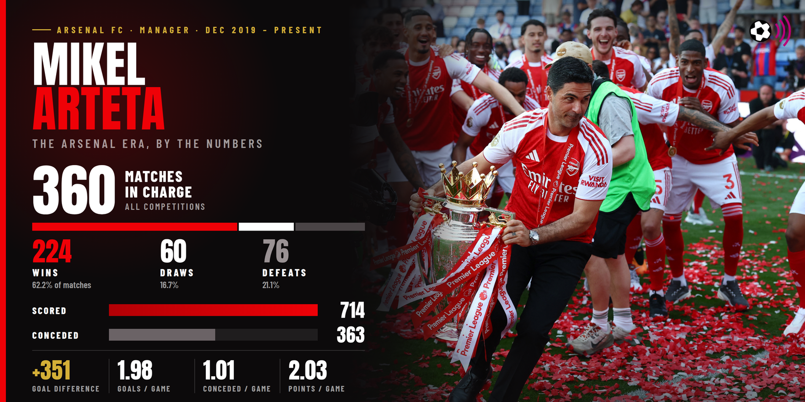 Mikel Arteta record at Arsenal