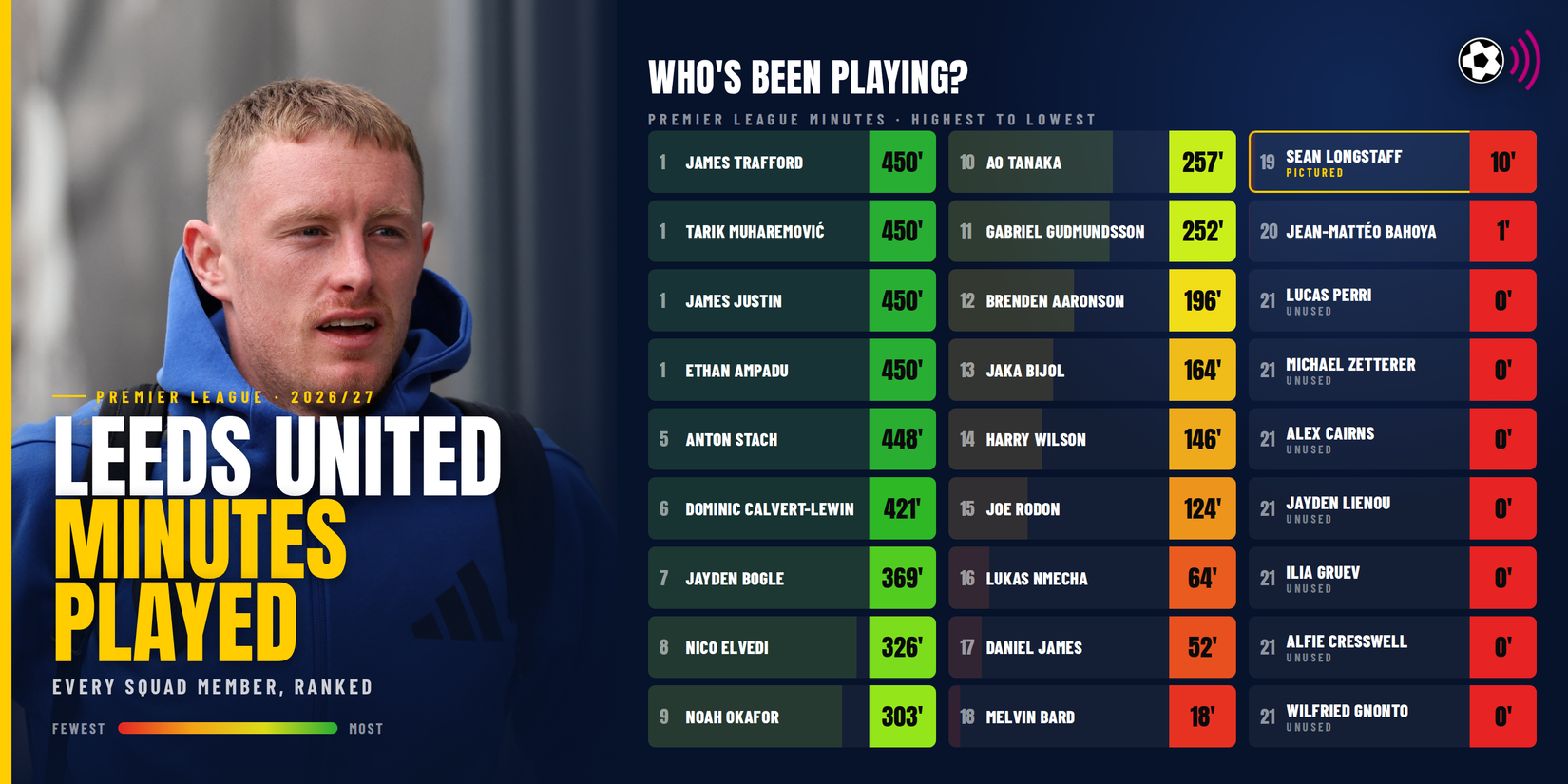 Minutes played at Leeds before first international break