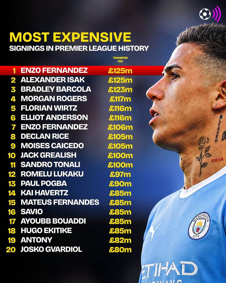 most expensive premier league signings ever (timeless - isak, barcola, enzo fernandez, rice, tonali, caicedo, wirtz)