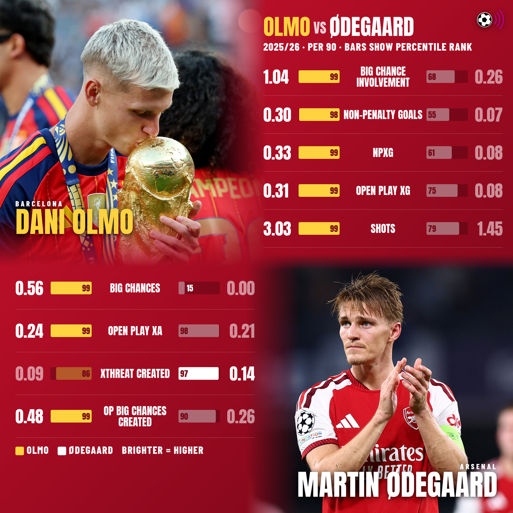 olmo-vs-odegaard-2025-26