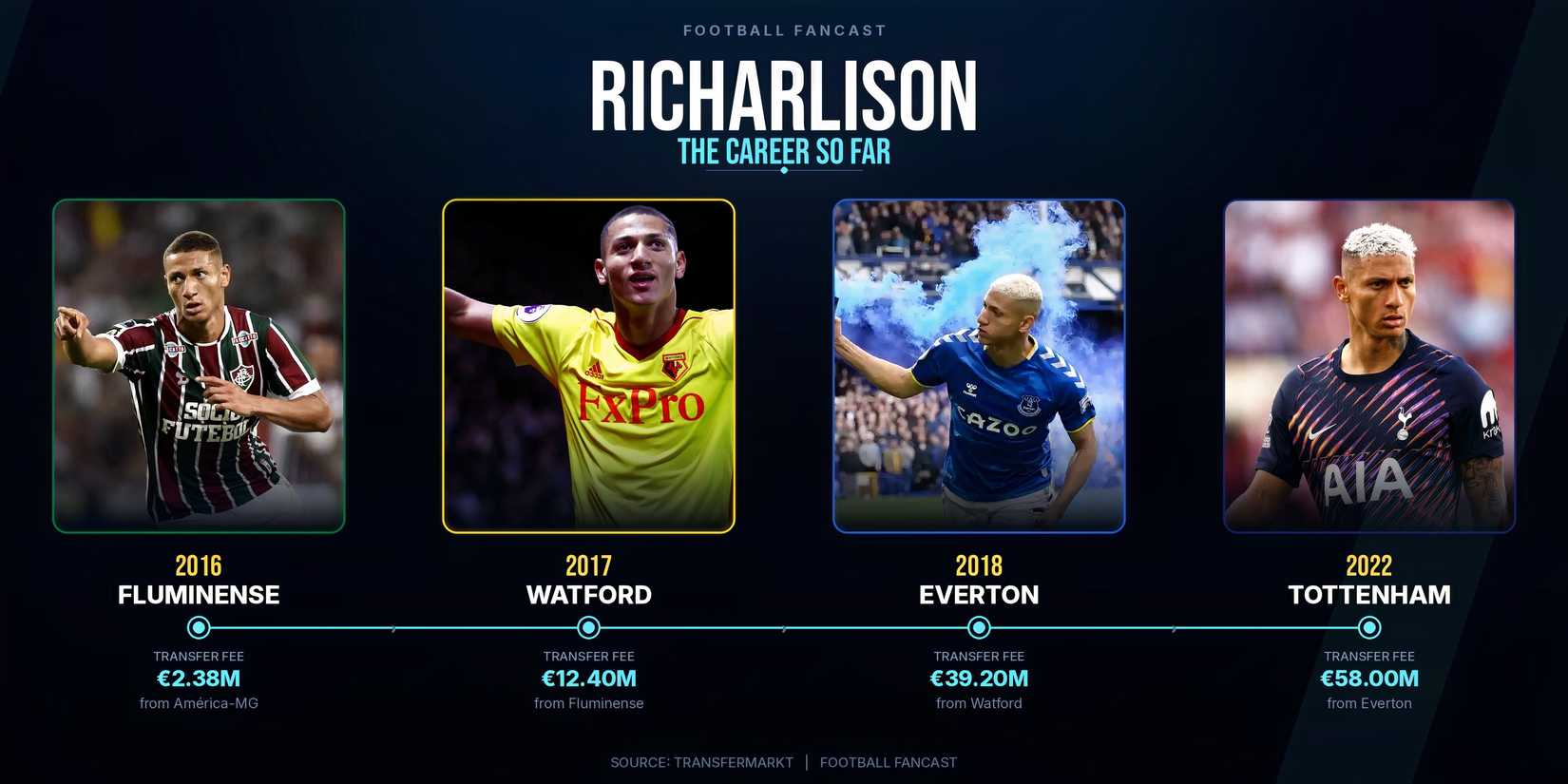 richarlison_career_timeline