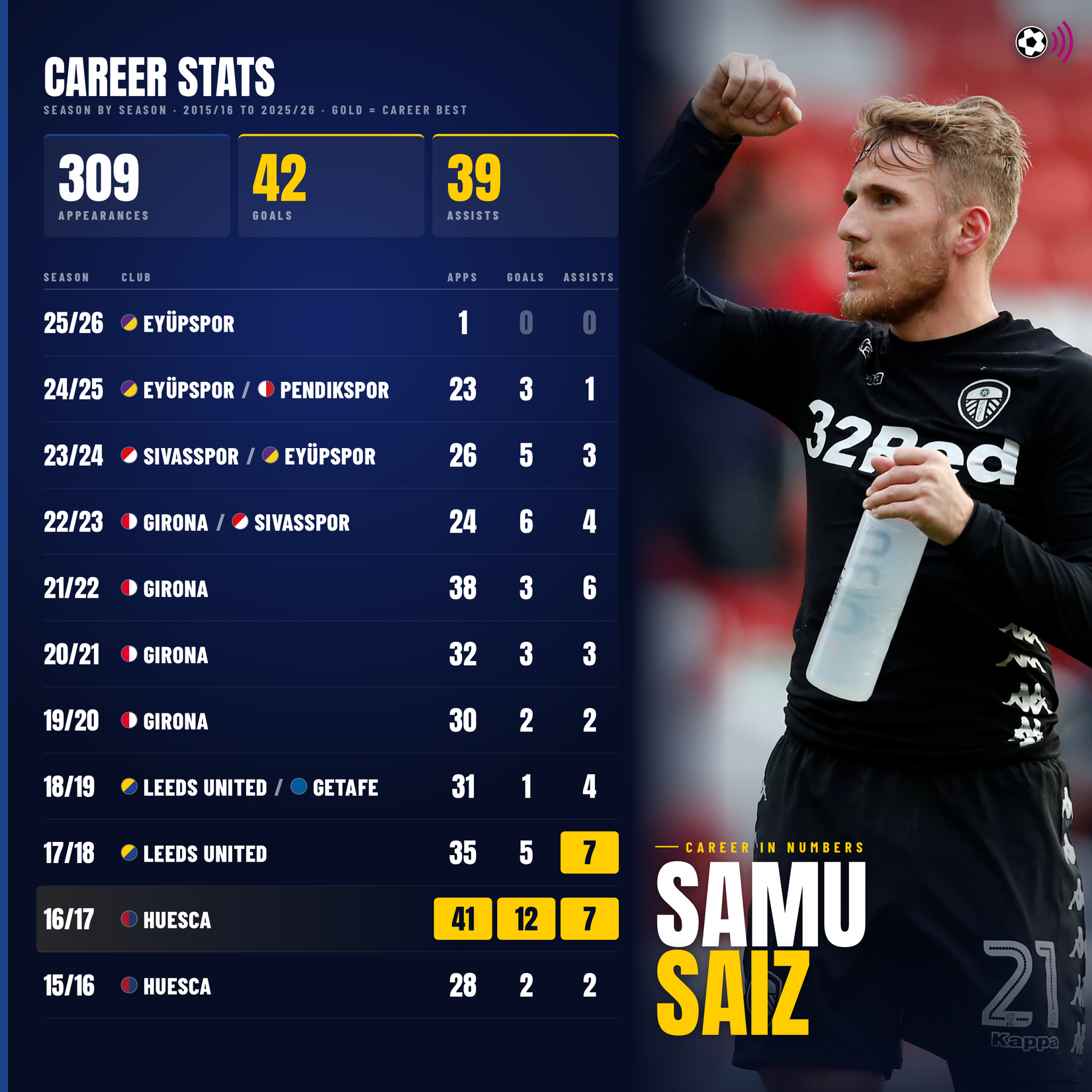 samu-saiz-career-stats-3000x3000_1