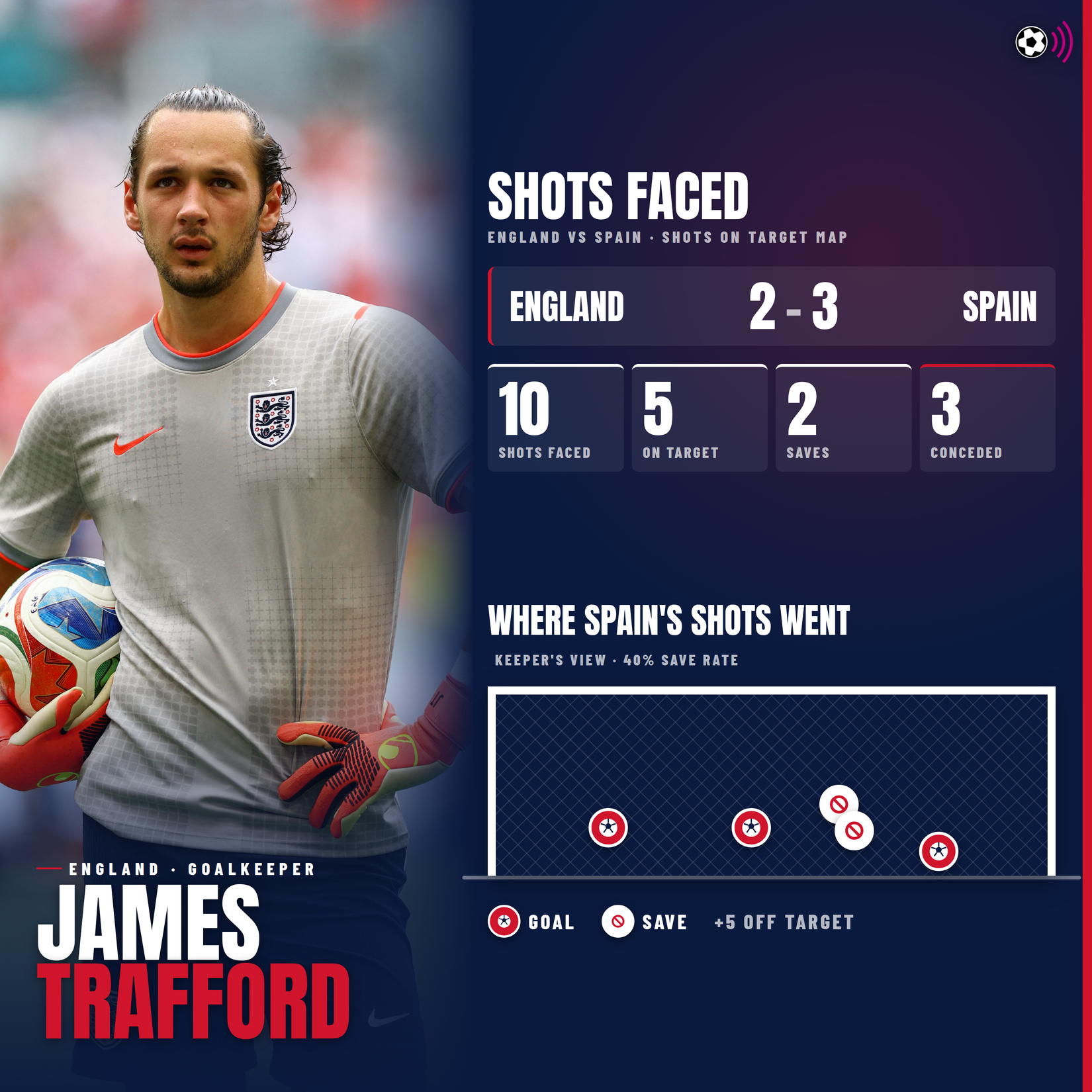 Spain shot map vs England (James Trafford)