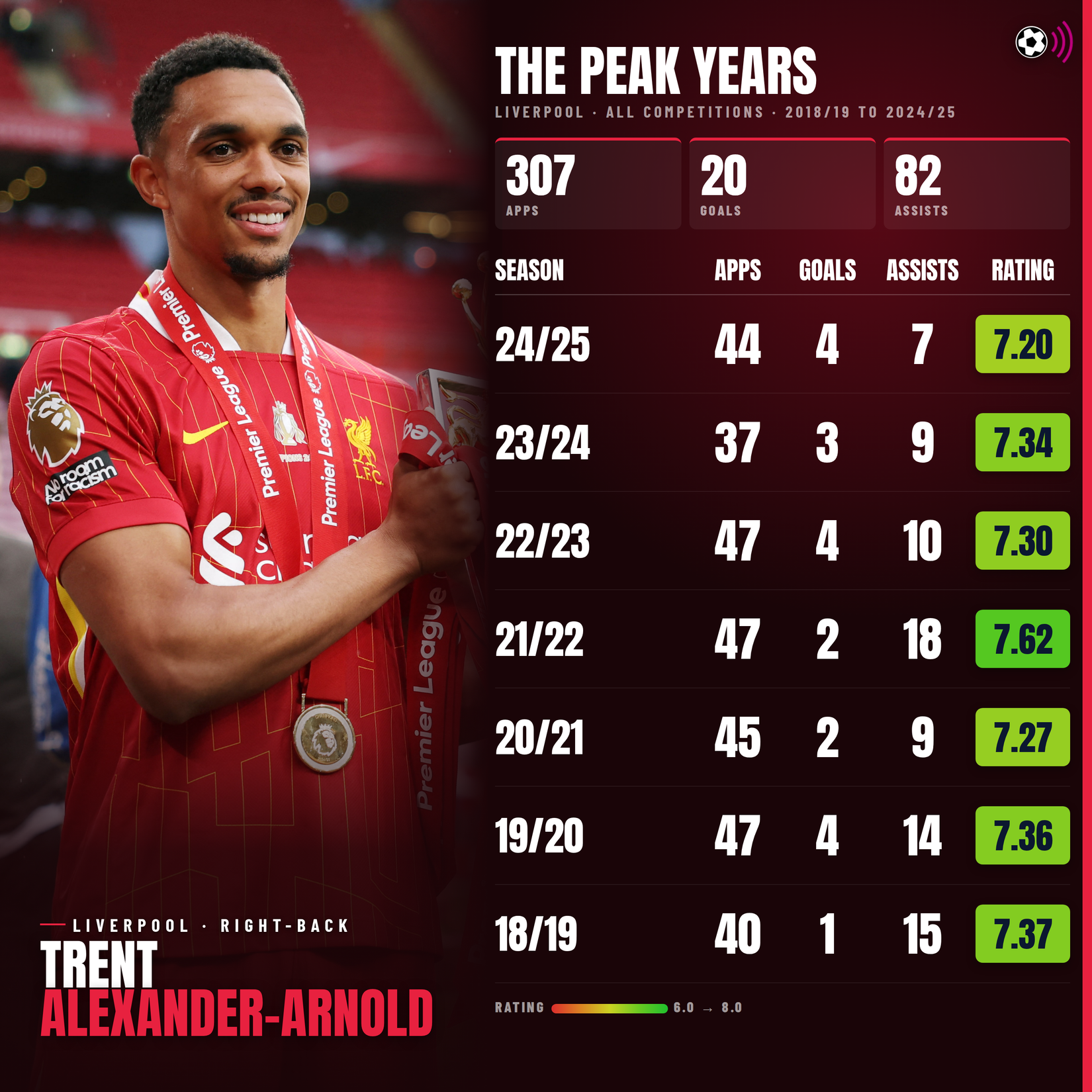trent-alexander-arnold-peak-years (timeless)