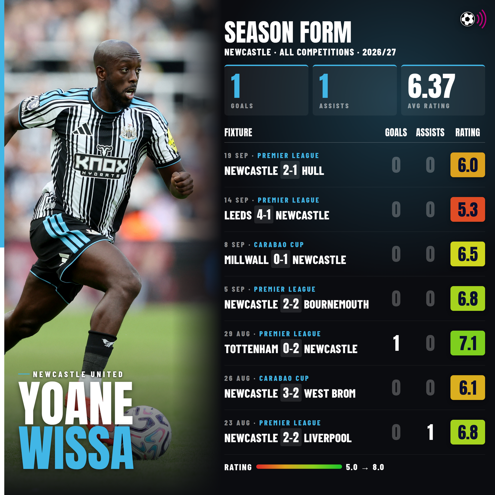 wissa-season-form
