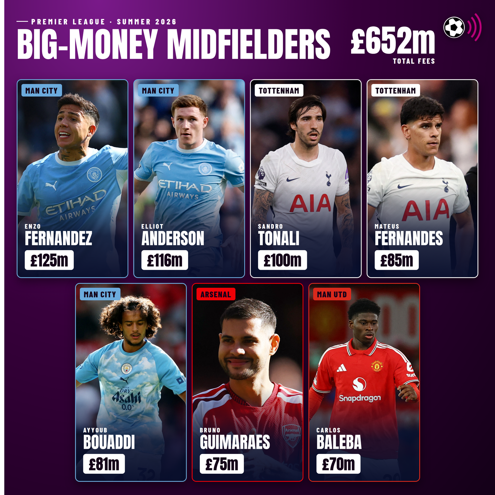 anderson-guimaraes-tonali-fernandes-fernandez-bouaddi-baleba-signings (timeless)